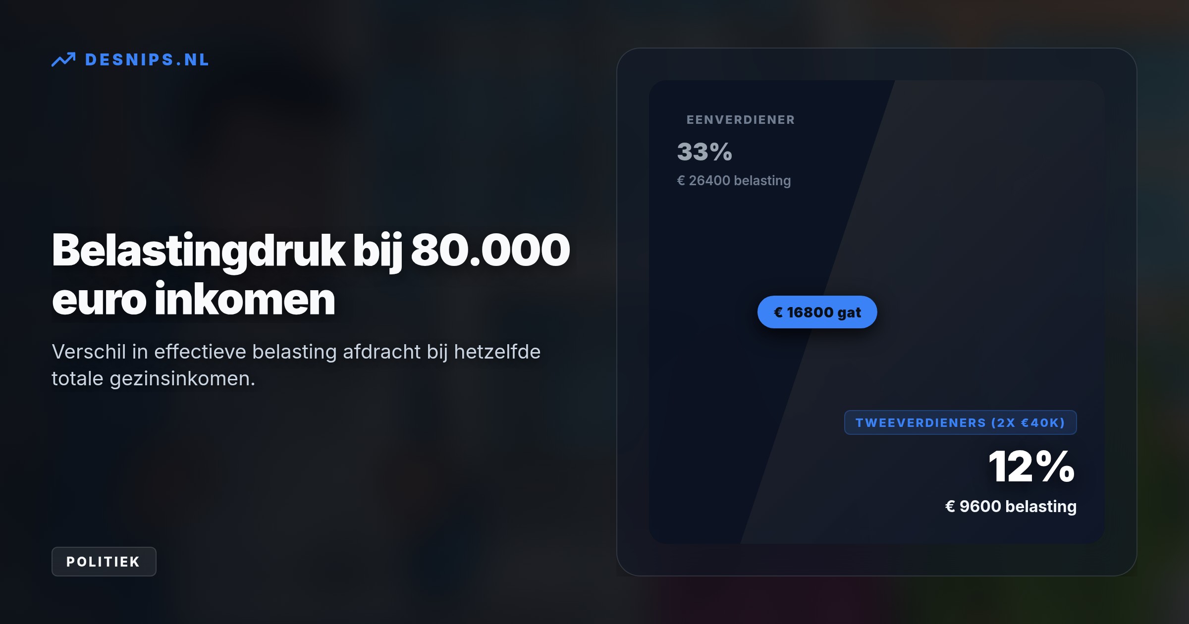 Doordat de arbeidskorting dubbel geldt voor tweeverdieners, ontstaat een groot fiscaal gat. ChristenUnie en SGP eisen herziening van het Belastingplan.