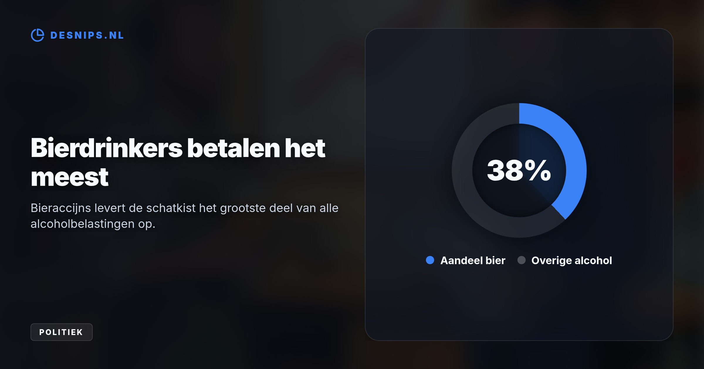 Met het Belastingplan 2027 verdwijnt de kleinebrouwersregeling en stijgt de accijns naar €0,49 per liter. Ook worden alle bieraccijnzen voortaan gekoppeld aan de inflatie.