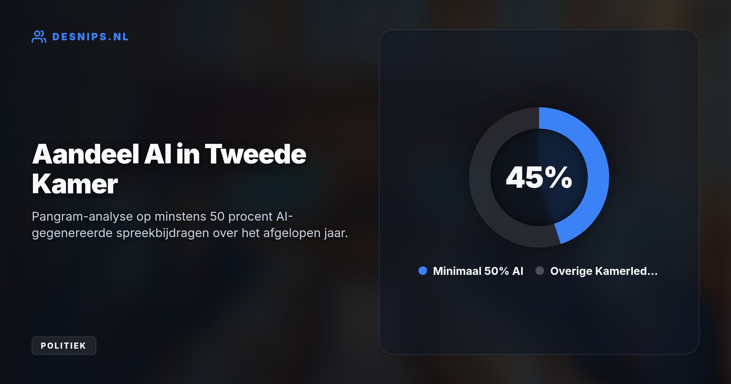 Uit data-analyse van De Groene en Investico blijkt dat vooral rechtse fracties ChatGPT inzetten in commissiedebatten, terwijl SP, PvdD en Volt weigeren.
