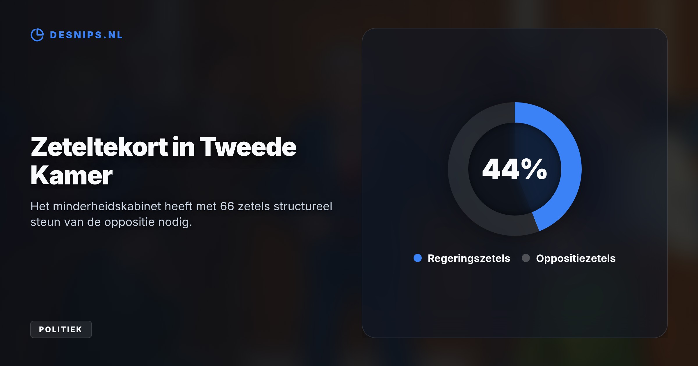 Premier Jetten zoekt zonder de BBB steun bij zes oppositiepartijen om voor 12 november zijn begroting rond te krijgen, nadat Henk Vermeer een motie van wantrouwen steunde.