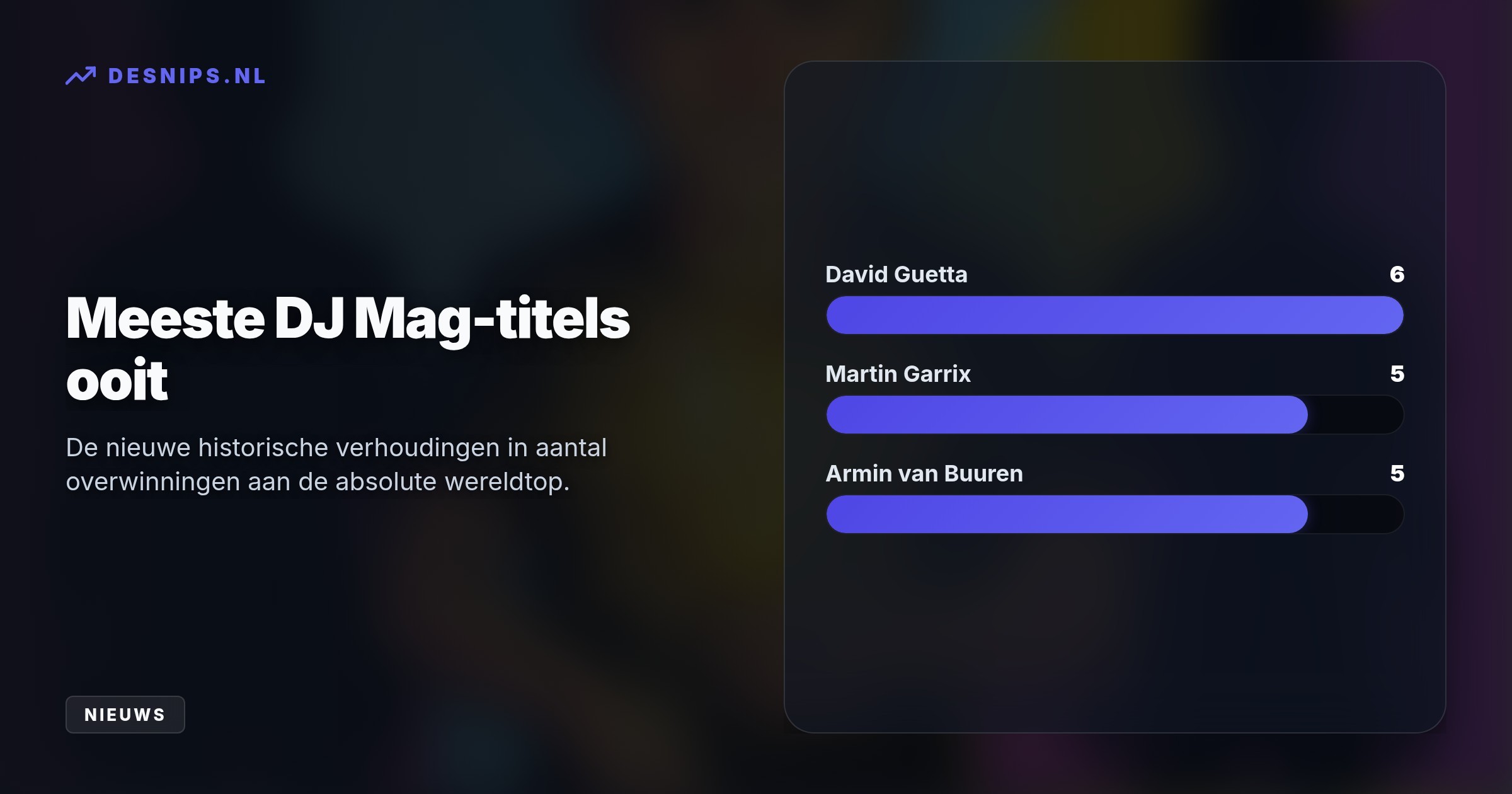 Met zijn zesde nummer 1-positie passeert de Franse dj de Nederlandse recordhouders Martin Garrix en Armin van Buuren, die respectievelijk als tweede en zevende eindigden.