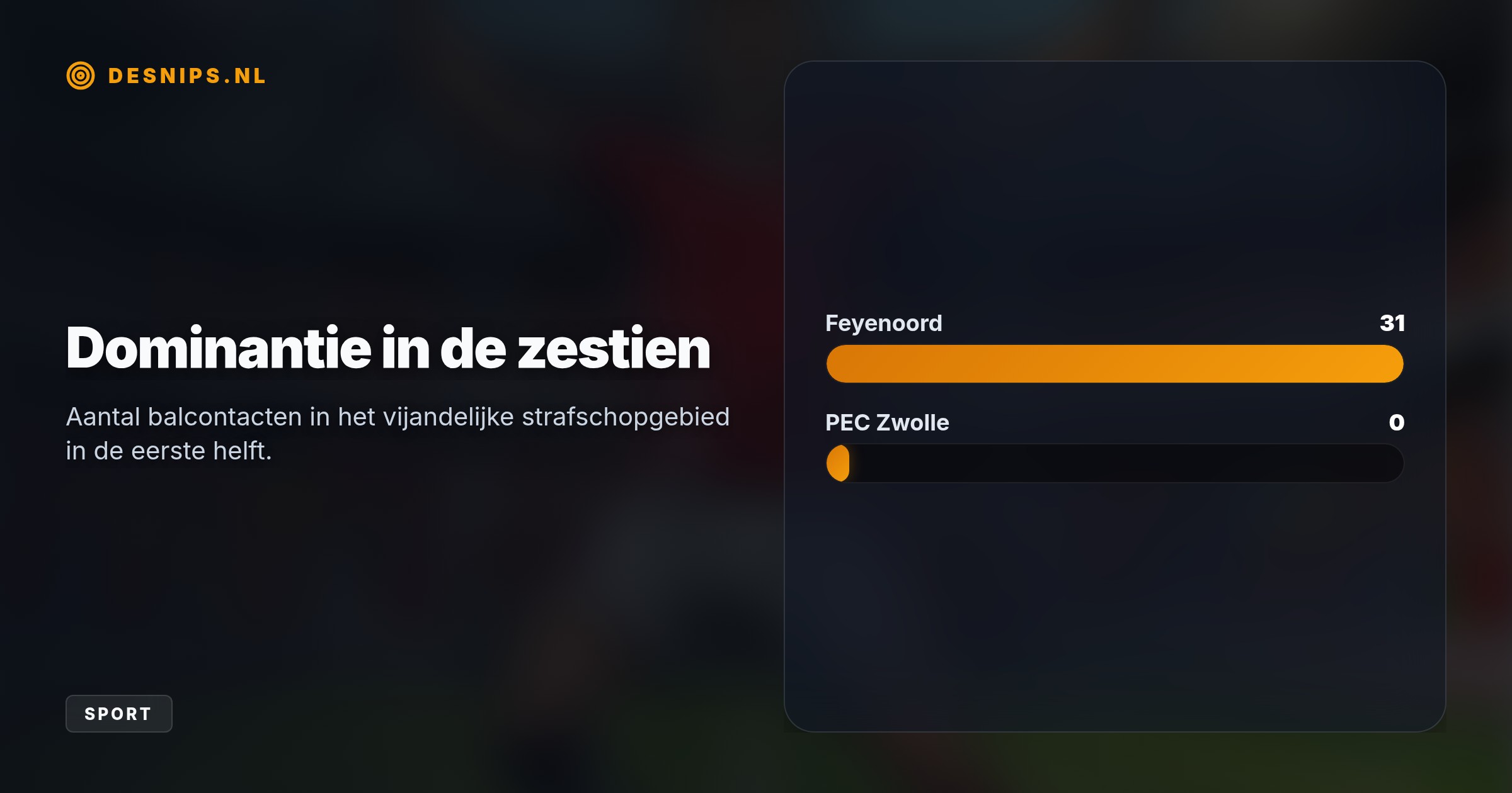 Na de CL-kater tegen Barcelona herpakt Feyenoord zich overtuigend. PEC Zwolle incasseert de grootste thuisnederlaag uit de clubhistorie na een Rotterdamse doelpuntenregen.