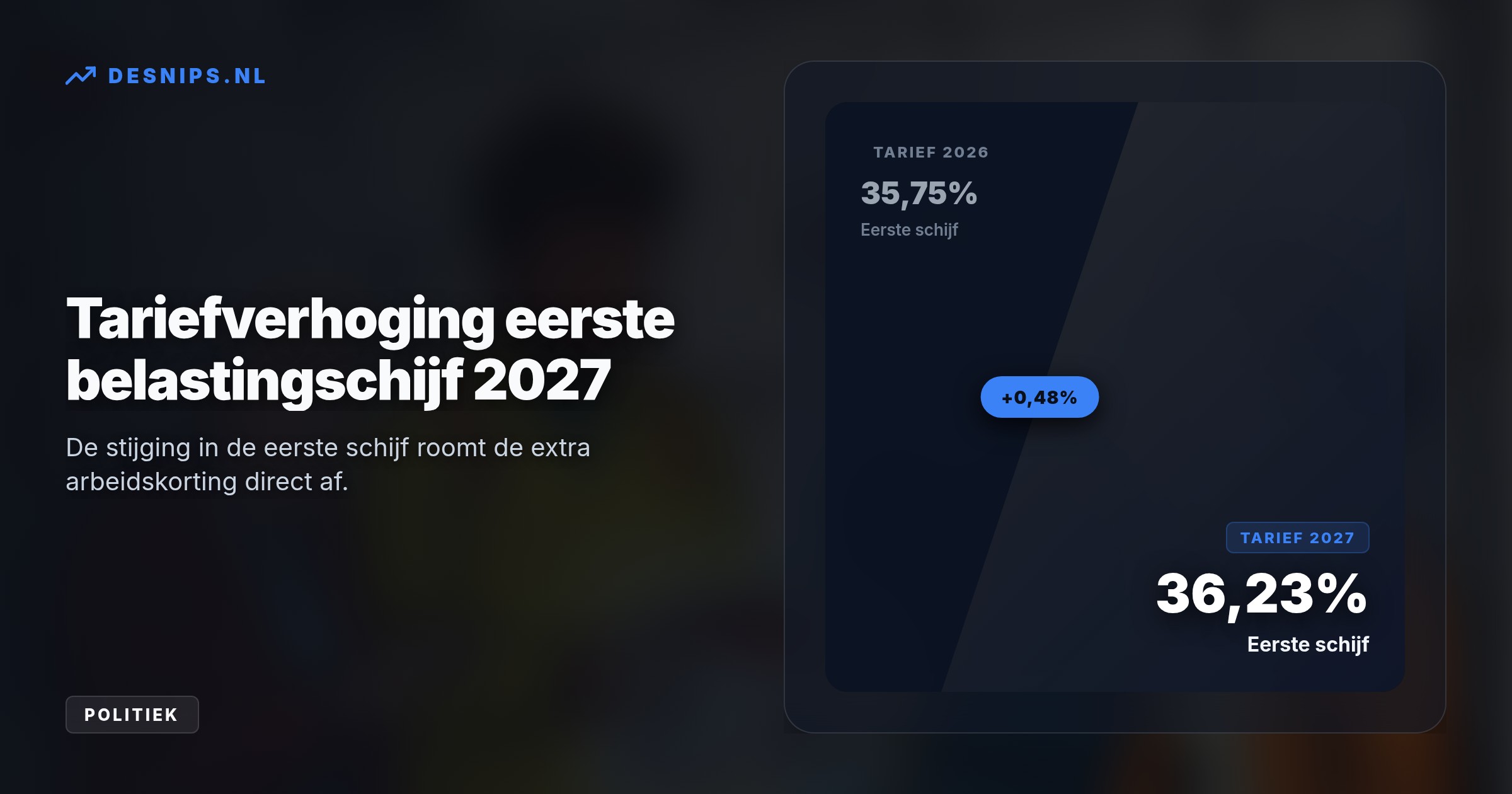 Hoewel de arbeidskorting stijgt, heft de verhoging van de eerste belastingschijf naar 36,23% die winst op. Zonder deze plannen hielden we ruim 1% over.