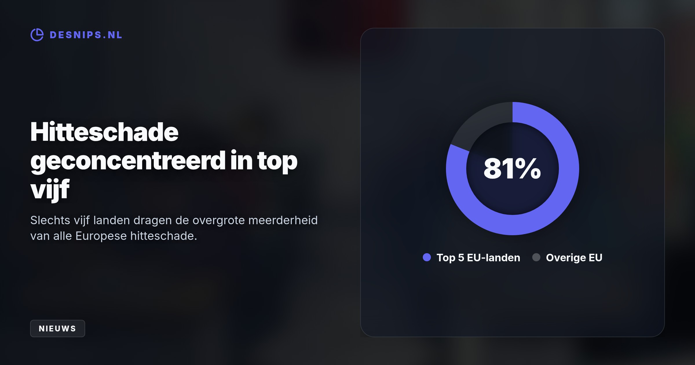 Door zware hittestress daalt de productie met 3 procent per graad boven de 30 graden. Nederland eindigt hiermee in de Europese top vijf van zwaarst getroffen landen.