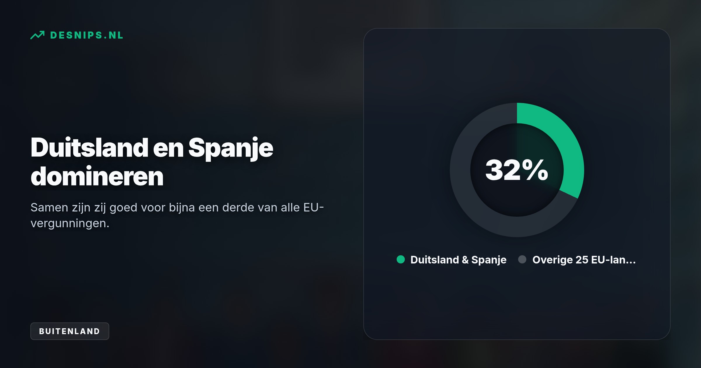In 2025 steeg het aantal vergunningen met ruim 10 procent, vooral gedreven door de Spaanse en Duitse zoektocht naar arbeidskrachten.