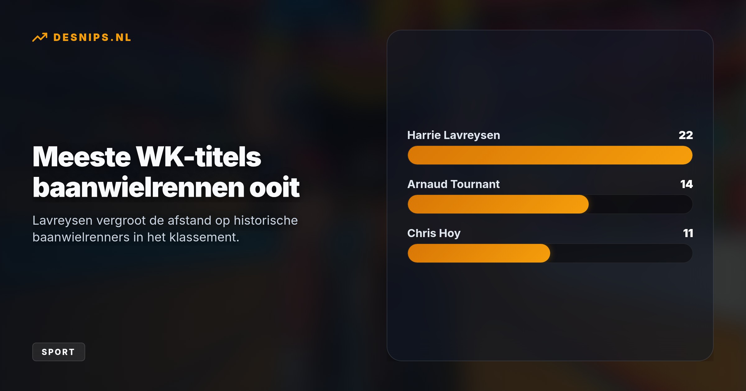 Door zijn zege op de keirin passeert de Brabander de Brit Chris Hoy en breidt hij zijn goudrecord uit naar 22 wereldtitels.