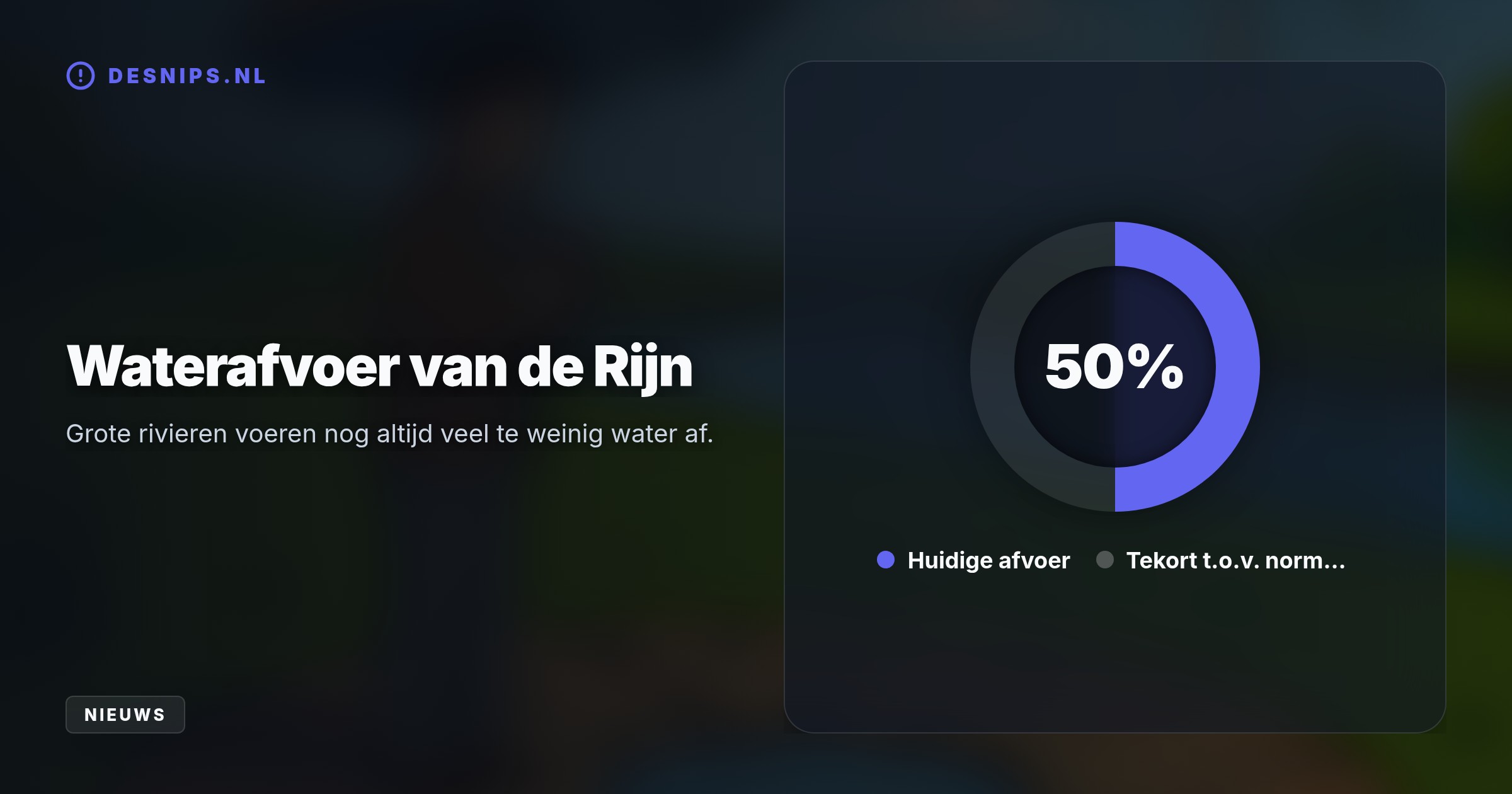 Dankzij recente regenbuien is het landelijk watertekort afgeschaald, maar lage grondwaterstanden en een droge Rijn zorgen nog maanden voor problemen.
