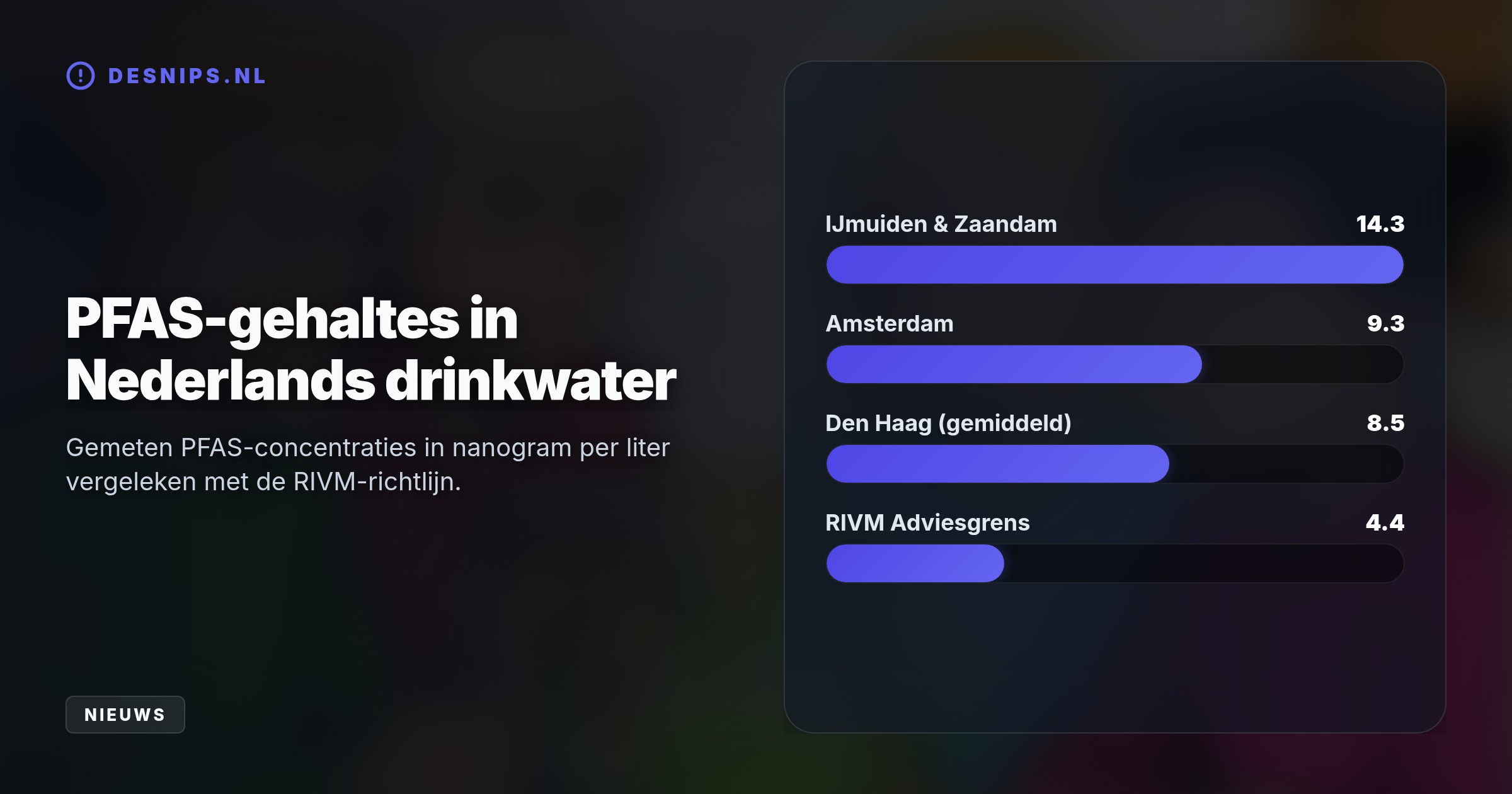 Hoewel Greenpeace in West-Nederland PFAS-waarden boven de RIVM-adviesgrens meet, blijft het drinkwater veilig omdat het ruim onder de Europese wetgevingsnorm ligt.