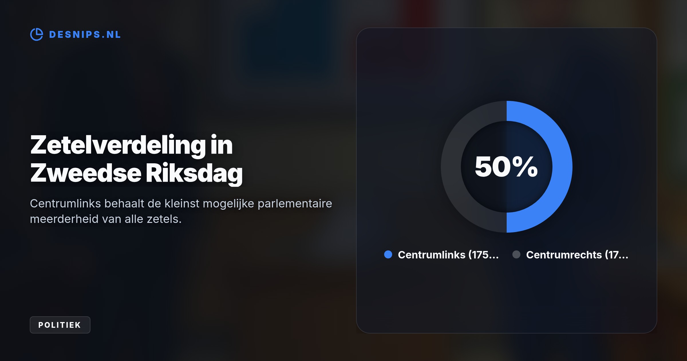 Het centrumlinkse blok van Andersson haalt net de meerderheid ten koste van premier Kristersson. Maandag begint de definitieve telling na een felle campagne over migratie.