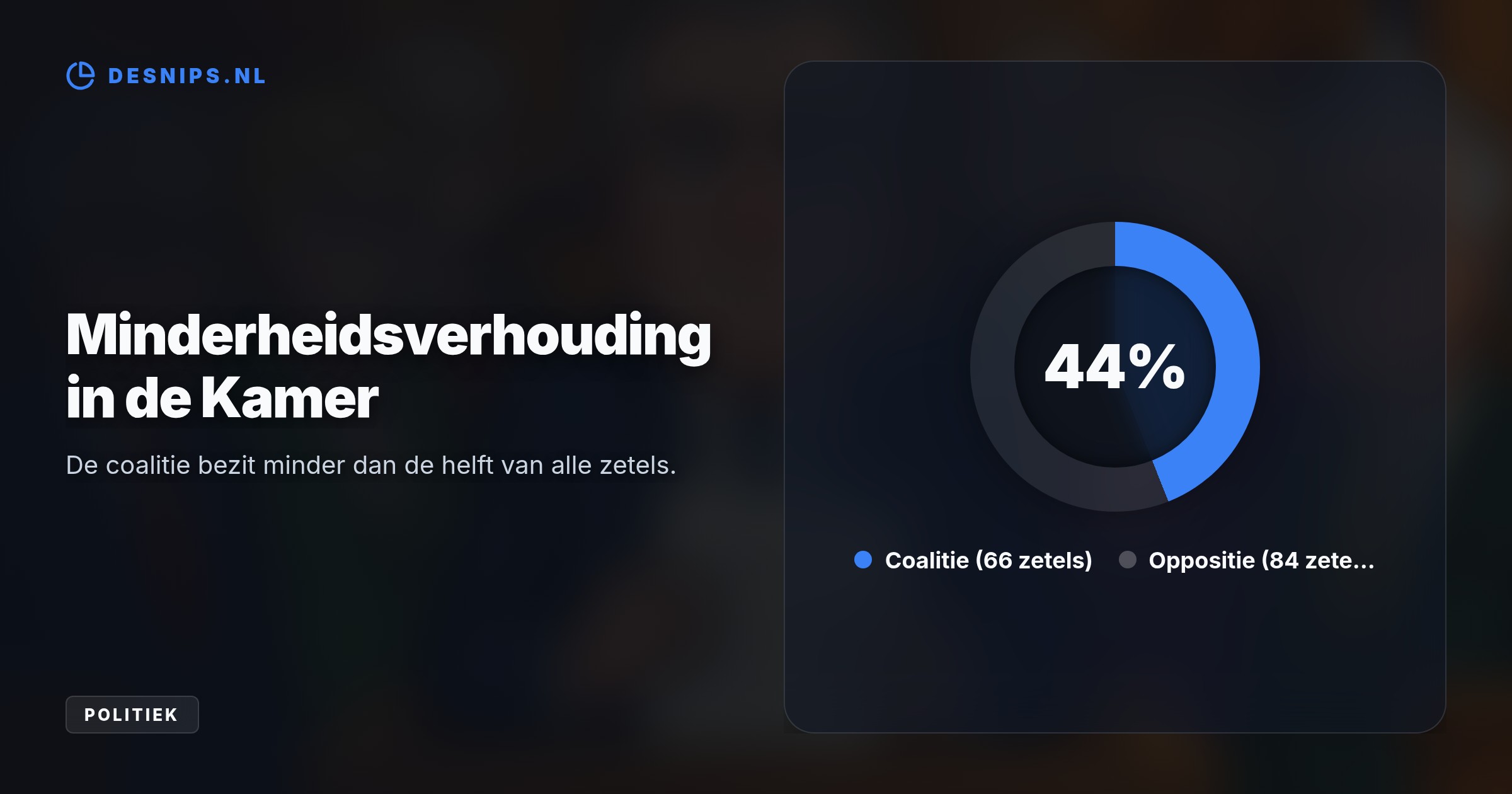 Zonder vaste Kamermeerderheid moet het minderheidskabinet-Jetten tijdens de Algemene Politieke Beschouwingen voor elke euro steun zoeken bij de oppositie.