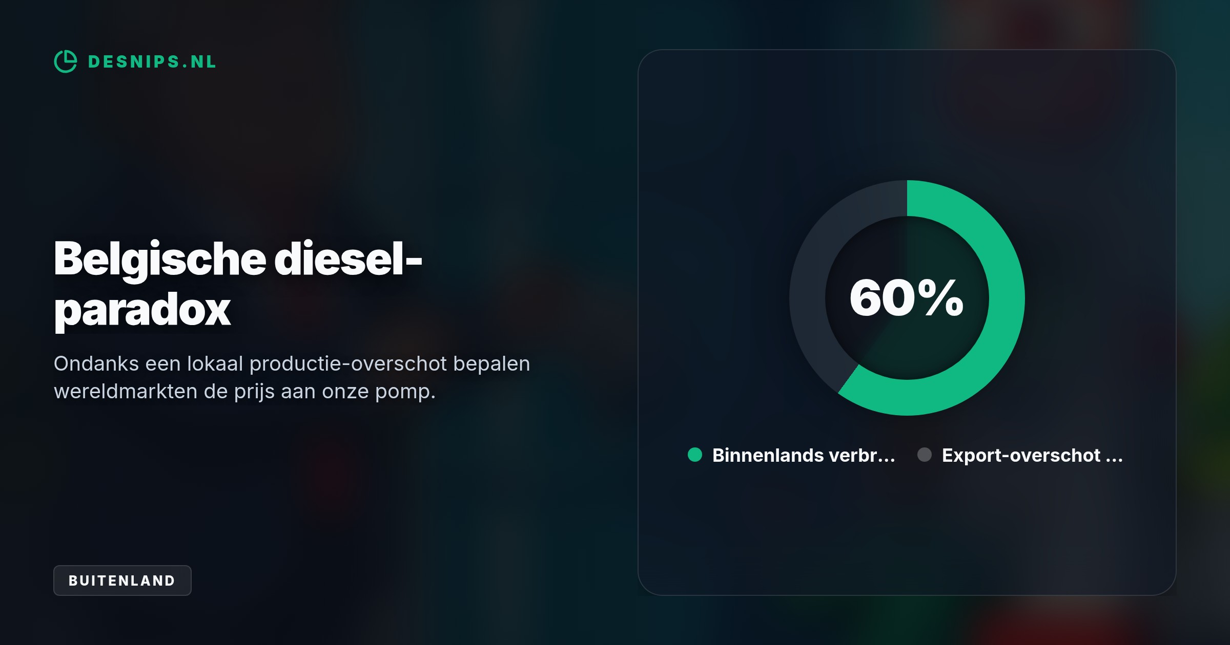 Trump wil de Amerikaanse dieselprijs (nu $6,50 per gallon) drukken vóór de midterms. Een exportstop van 1,5 miljoen vaten per dag jaagt de Europese literprijs over de €3.