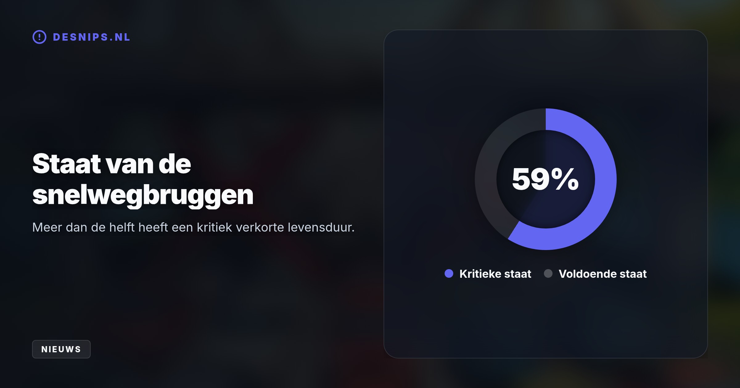 De onverwachte sluiting van de A28-brug kost ondernemers dagelijks een miljoen door uitgesteld onderhoud, terwijl 59 procent van de snelwegbruggen is versleten.