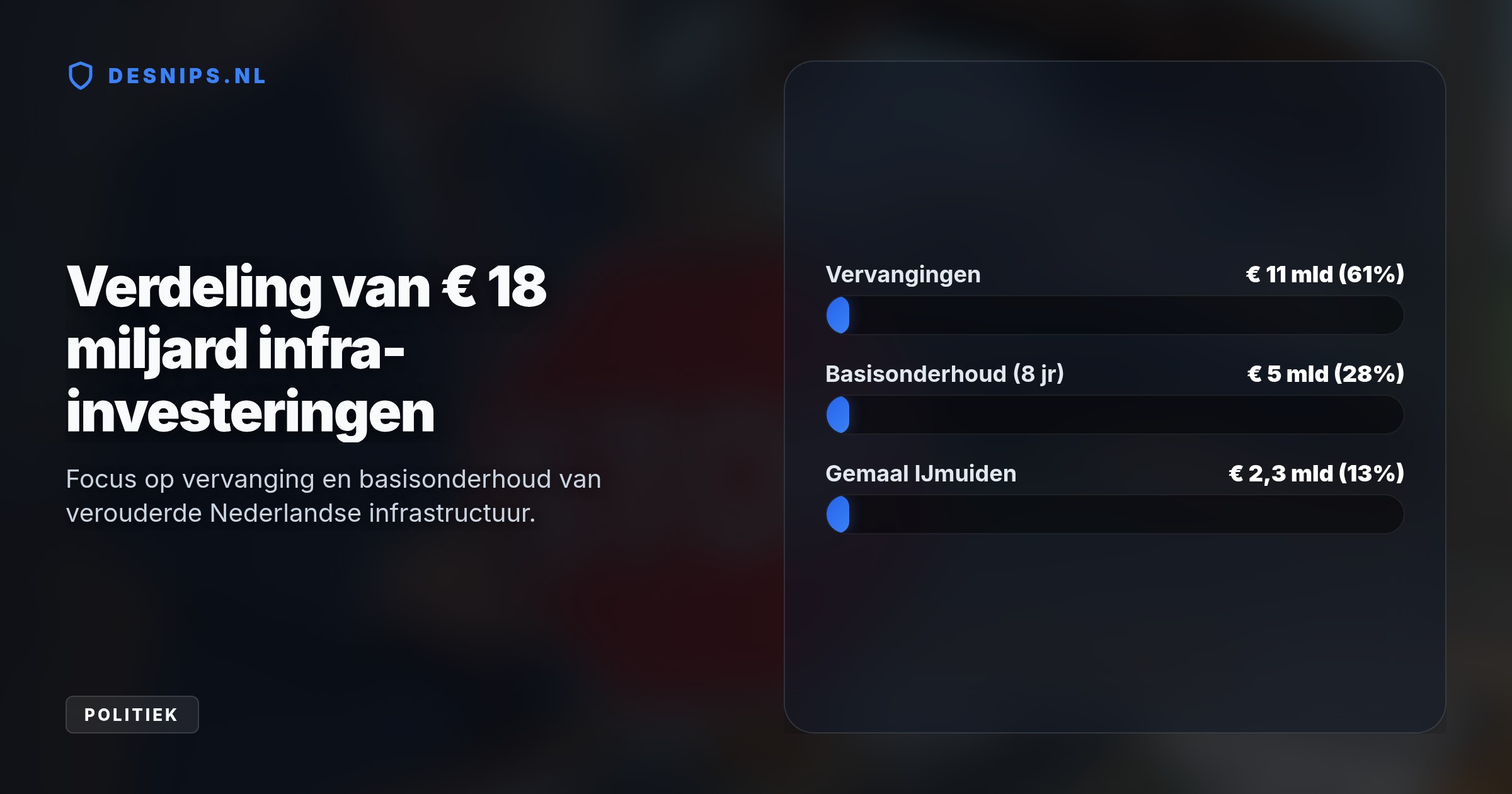 Minister Karremans verplaatst geld naar achterstallig onderhoud aan spoor, wegen en waterwerken. Hierdoor kunnen HSL-treinen weer sneller rijden en wordt het gemaal bij IJmuiden vernieuwd.