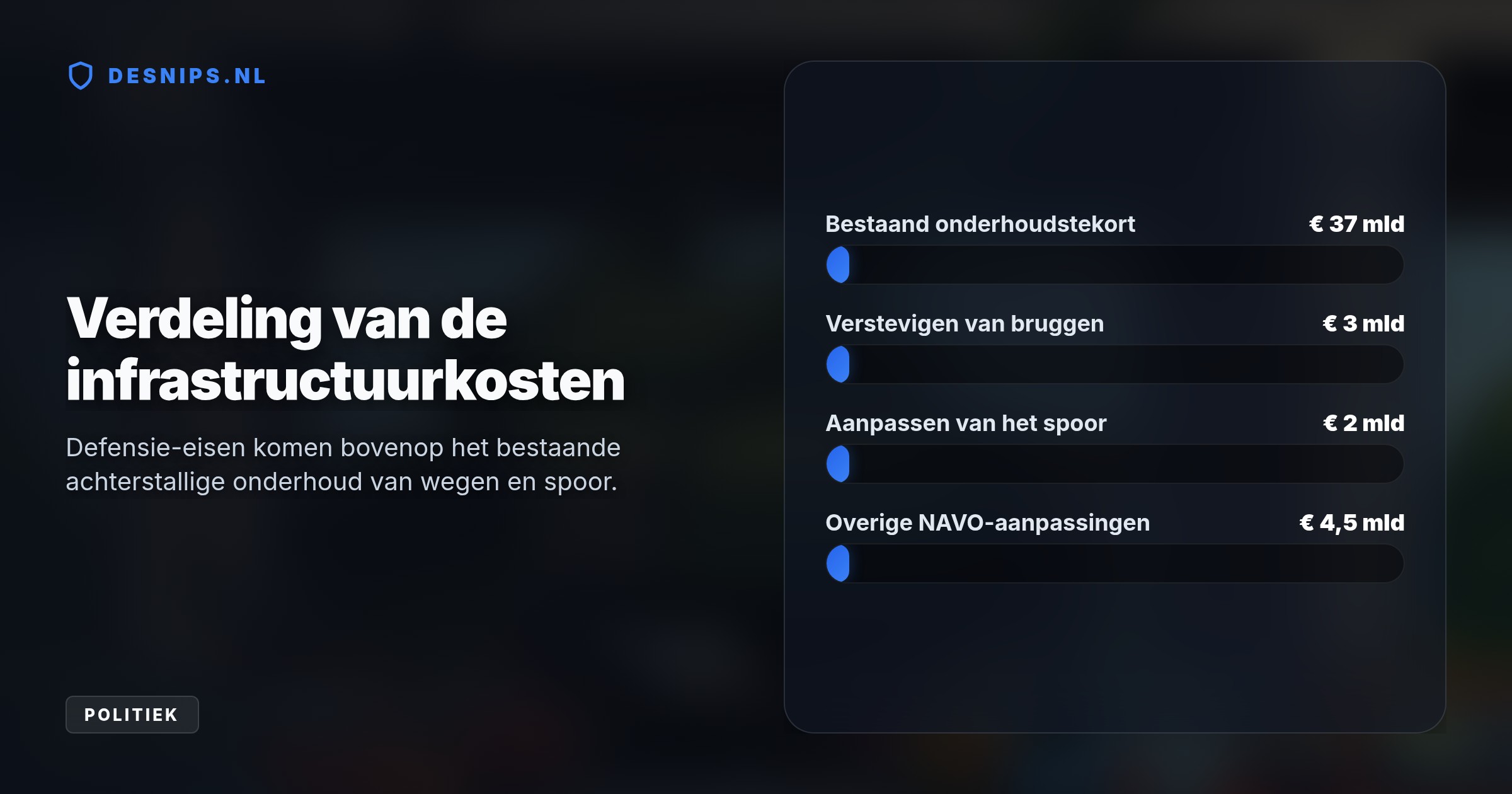 De Algemene Rekenkamer waarschuwt dat zwaar militair materieel bruggen en spoor overbelast. Zonder miljardeninvesteringen loopt bij een acute dreiging ook het burgerverkeer vast.