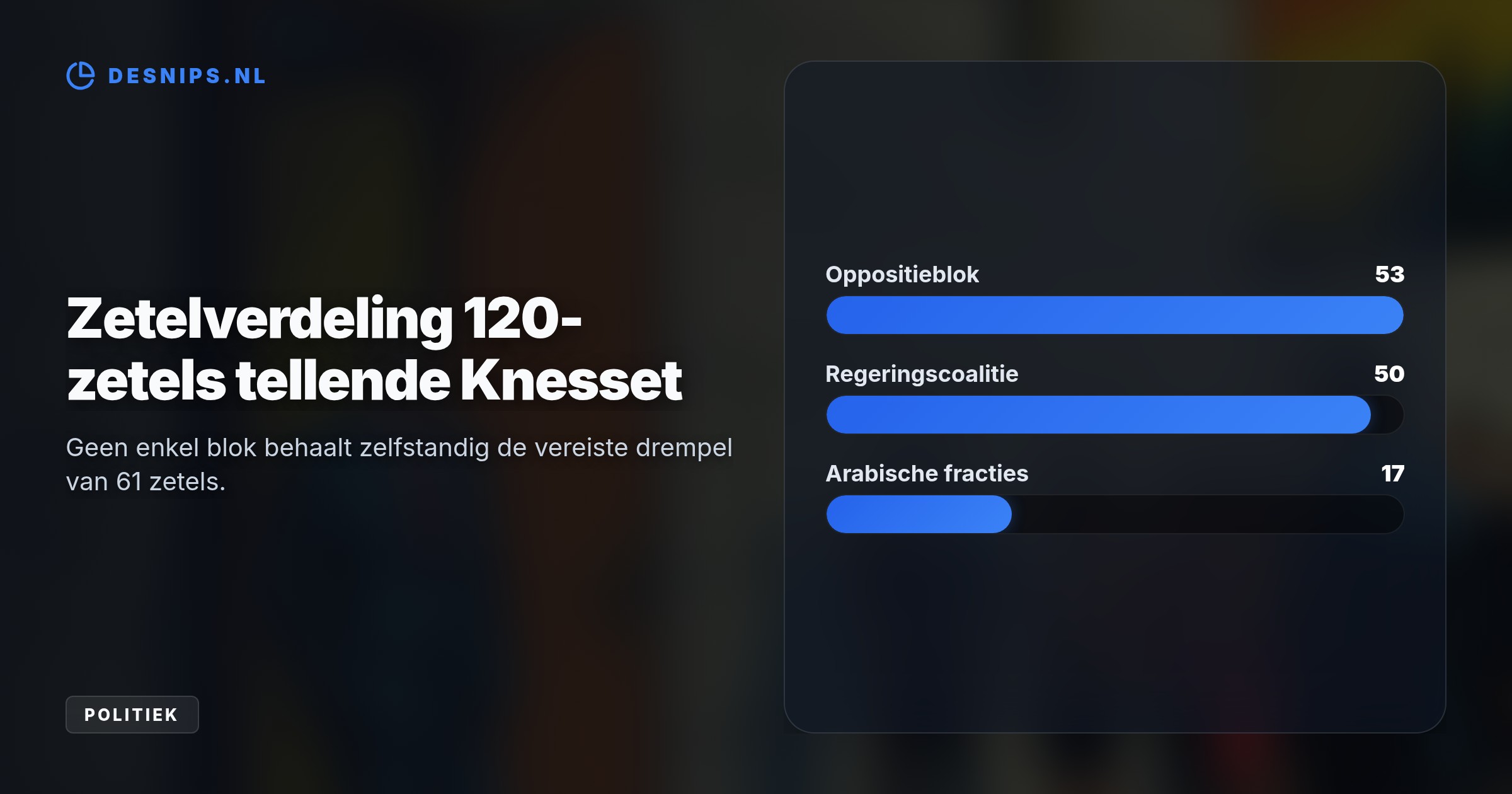 Zijn rechtse regeringsblok zakt naar vijftig zetels in de Knesset. Oppositieleider Eisenkot pakt de leiding, maar heeft steun van Arabische fracties nodig voor een meerderheid van 61 zetels.