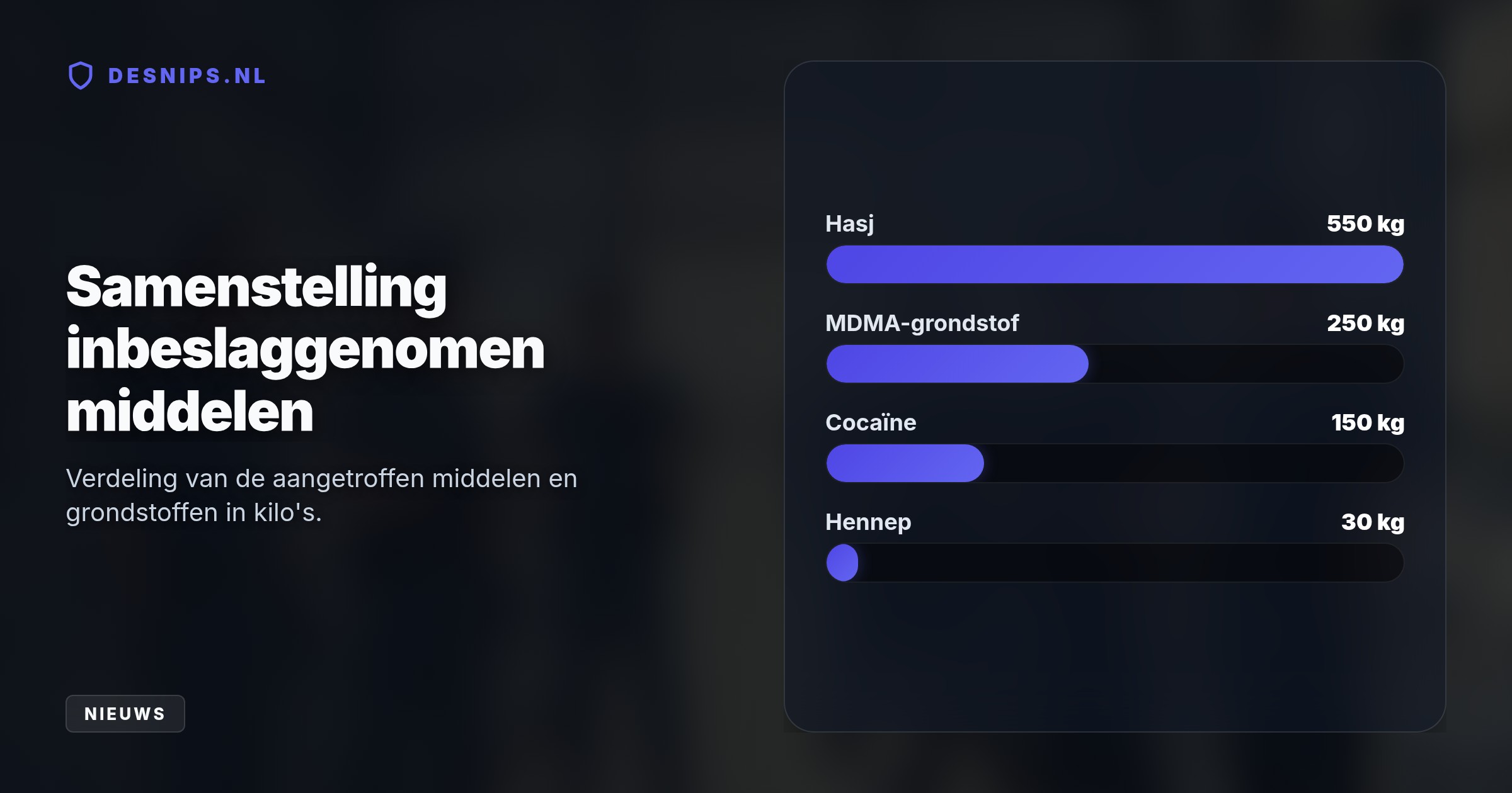 Projectteam ORION trof ruim 700 kilo soft- en harddrugs plus 250 kilo MDMA-grondstoffen aan bij een inval in een onbeheerd pand. Verdachten zijn nog voortvluchtig.