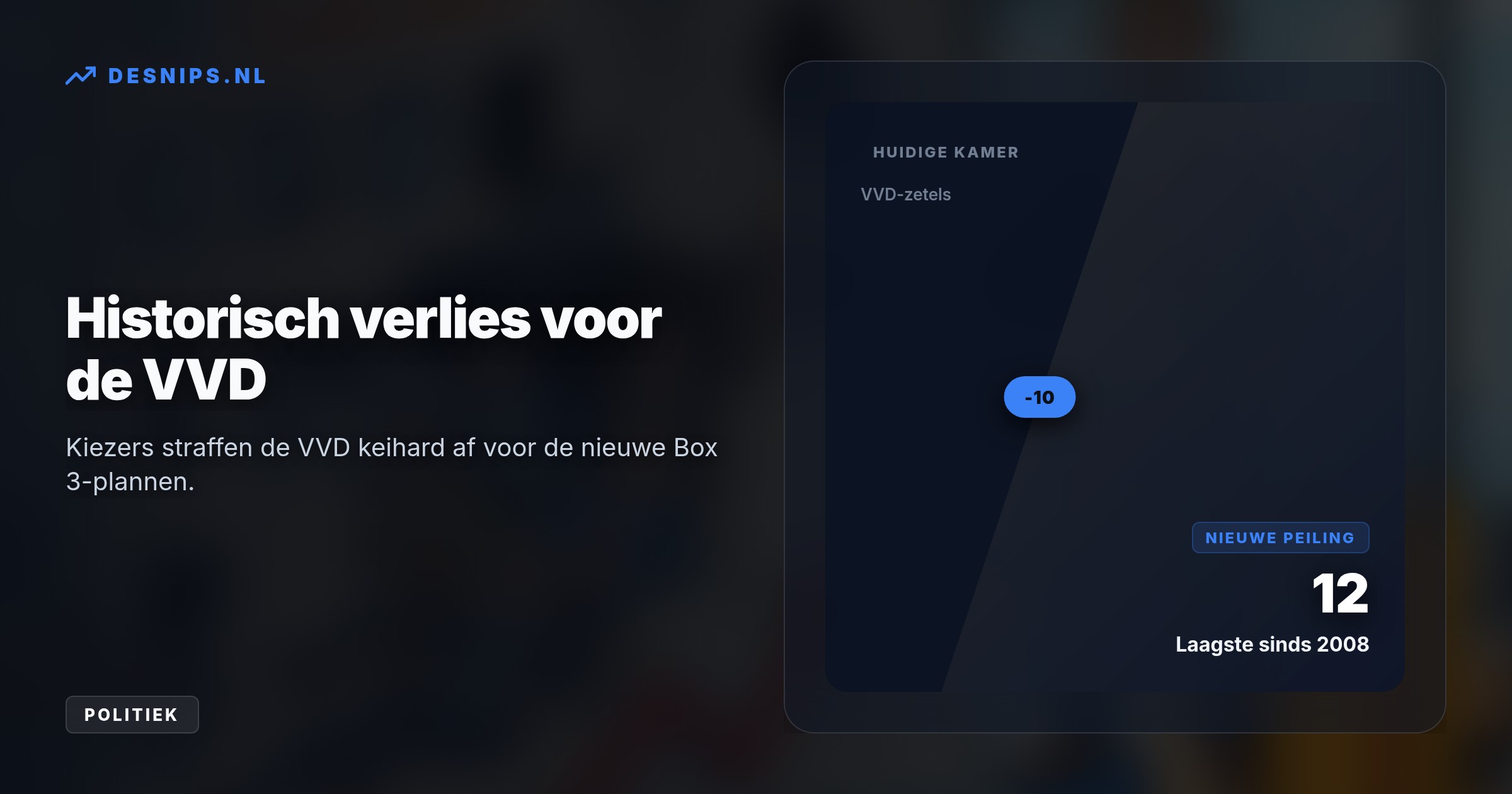 De liberale achterban straft de VVD direct af vanwege het kabinetsplan om beleggers vanaf duizend euro winst te belasten. Rechtse kiezers vluchten massaal naar JA21 en de PVV.