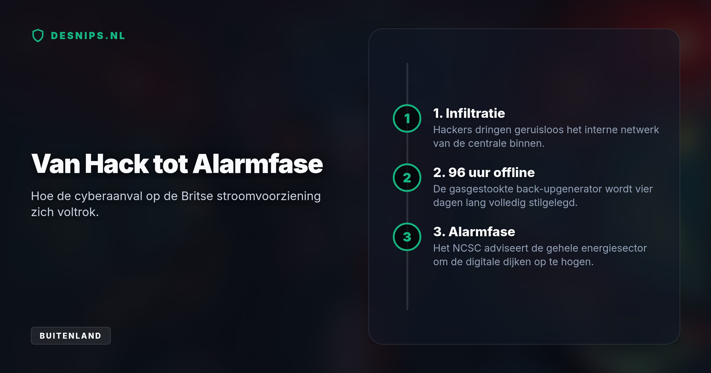 Met een gerichte cyberaanval op een back-upgenerator test de Iraanse Revolutionaire Garde de kwetsbaarheid van vitale westerse systemen zonder direct stroomuitval te veroorzaken.