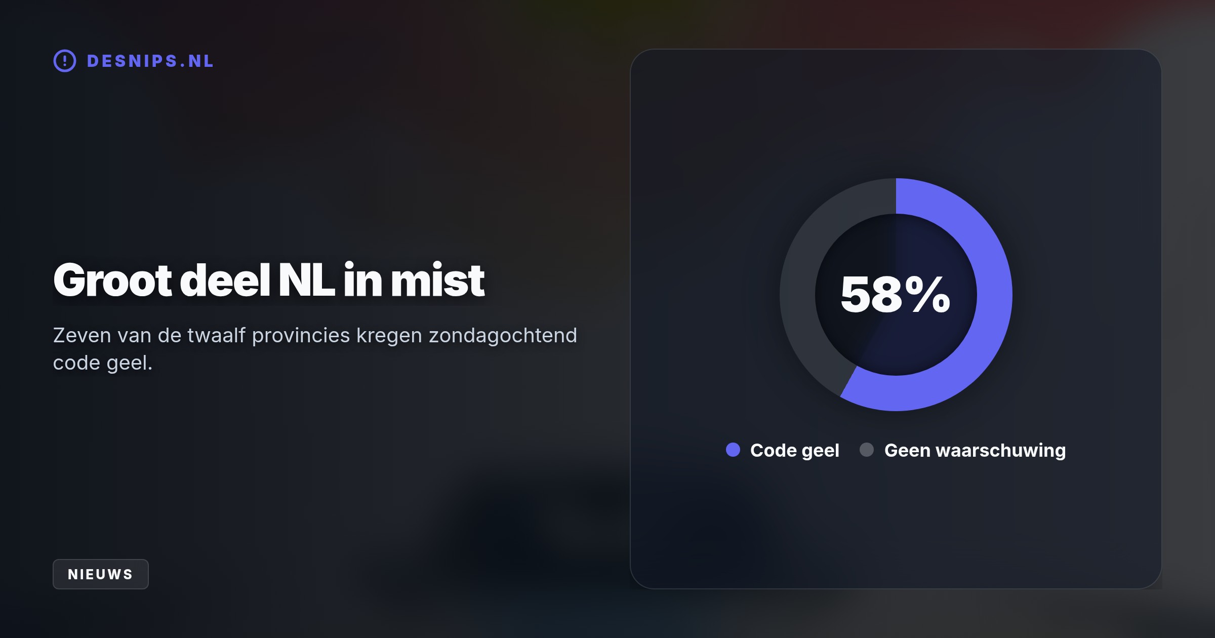 Na een ochtend met lokaal minder dan 100 meter zicht en code geel in het midden en zuiden, loste de mist rond 9.00 uur volledig op door de opkomende zon.
