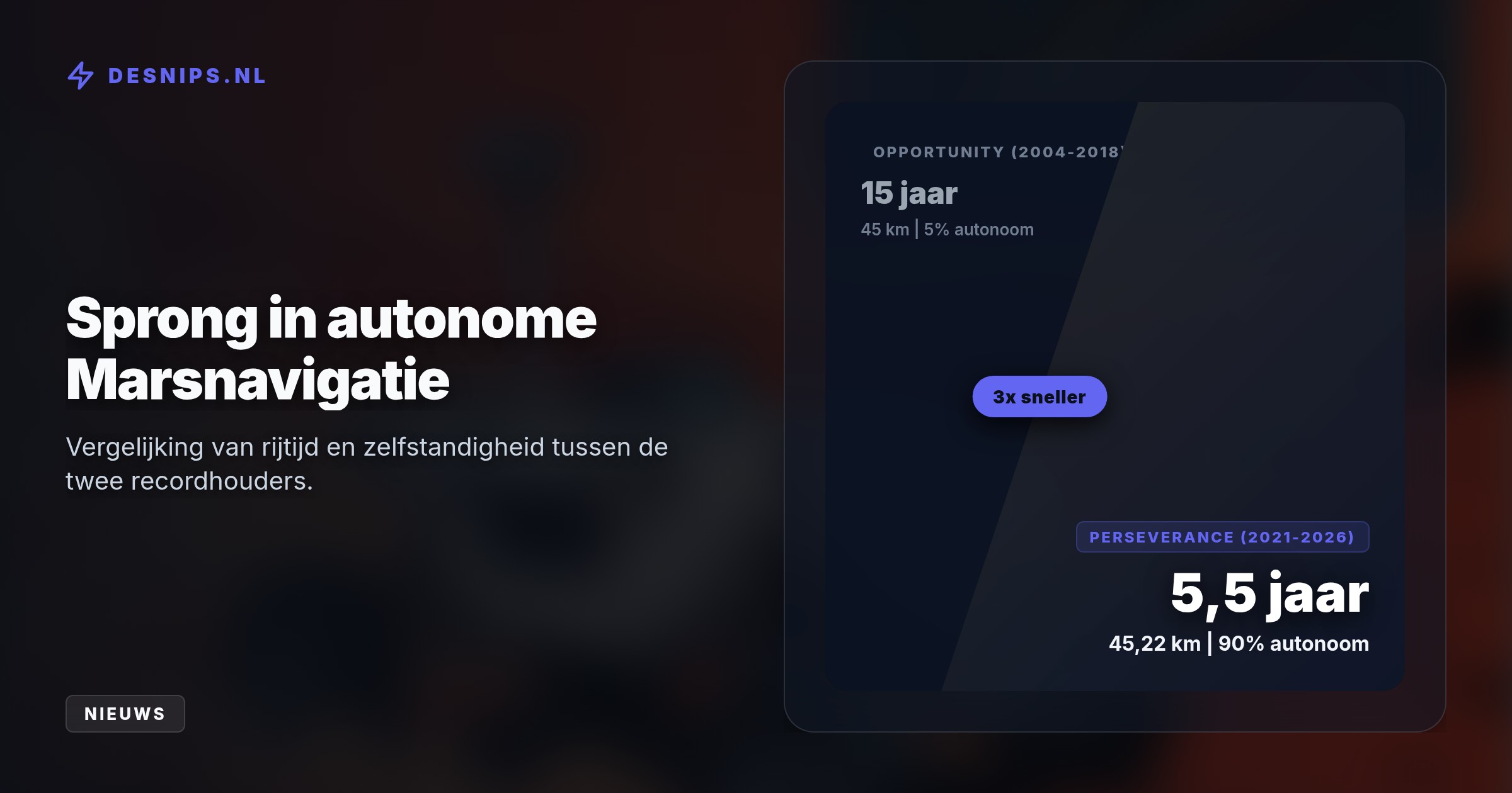 Dankzij geavanceerde AutoNav-software reed de rover meer dan 90 procent van zijn route volledig autonoom. Hierdoor vestigde hij het nieuwe record ruim drie keer sneller dan voorganger Opportunity.