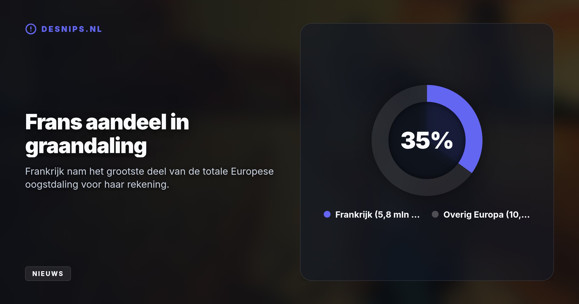 Een extreme hittegolf leidde tot graanverliezen gelijk aan de totale productie van Italië, België en Nederland samen, wat ook de consumentenprijzen opdrijft.
