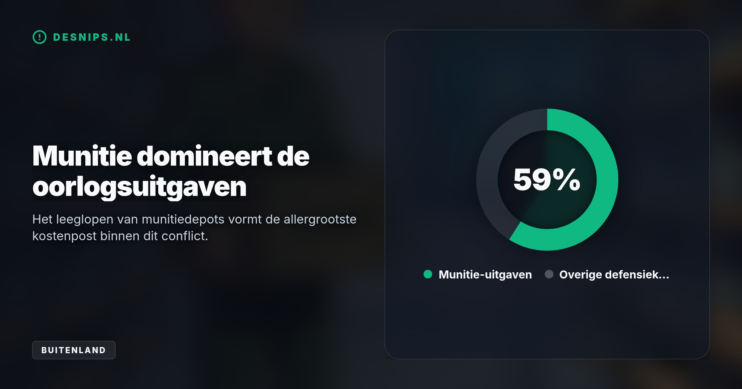 Enorm munitieverbruik dwingt de VS maandelijks tot miljardenuitgaven, waardoor herstel van voorraden vijf jaar duurt. Dit stuwt de wereldwijde energieprijzen en inflatie verder omhoog.