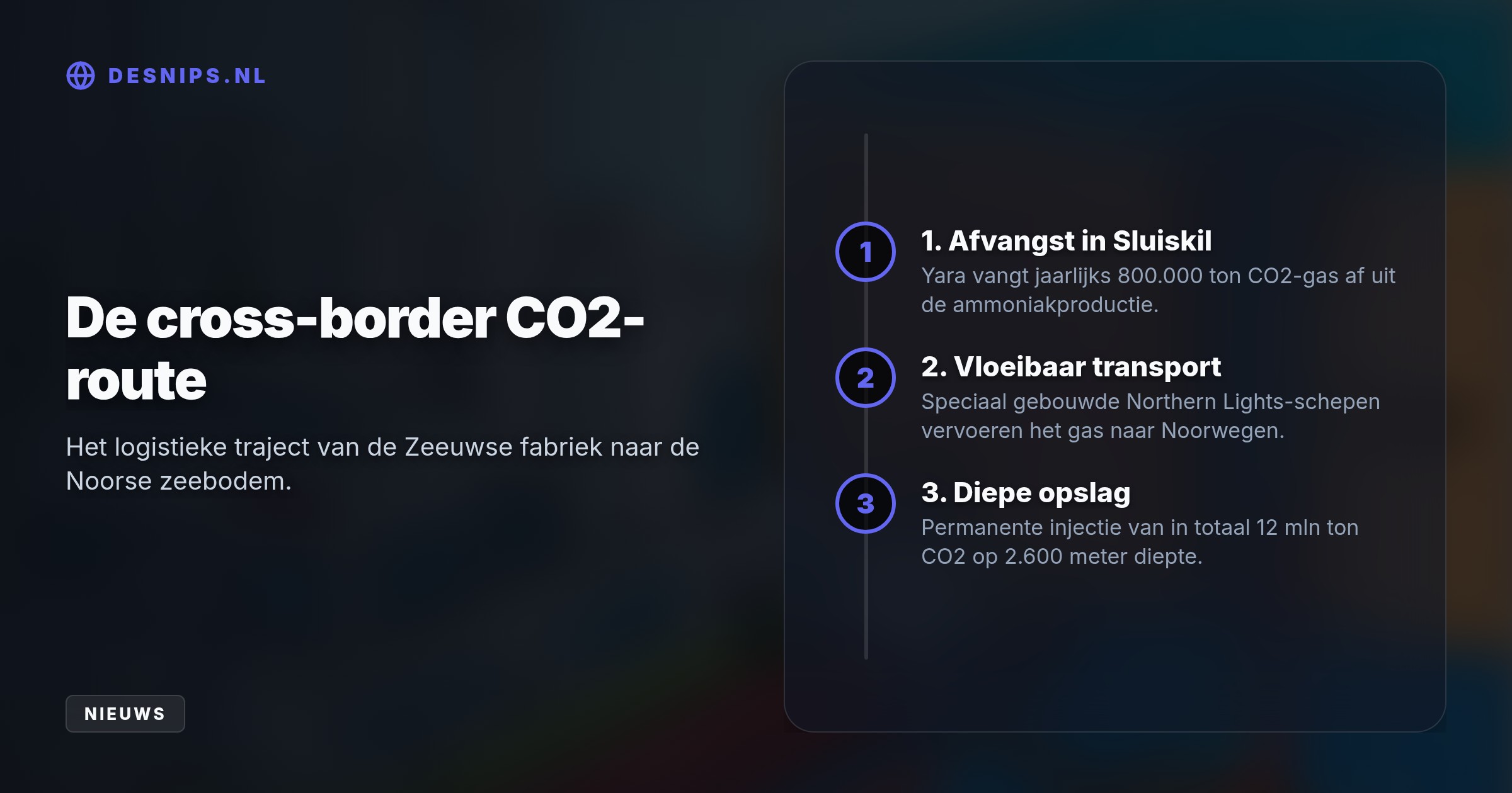 De kunstmestfabriek ontwijkt hiermee forse Europese CO2-belastingen door het vloeibare gas per schip naar Noorwegen te transporteren voor permanente opslag.