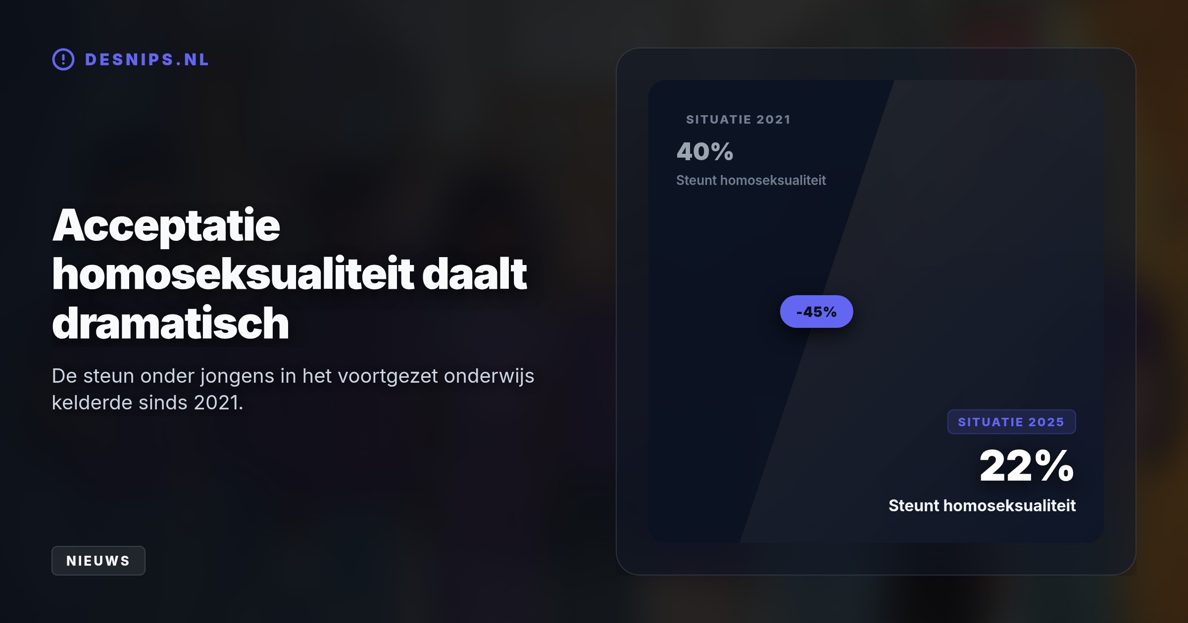 De acceptatie onder jongens halveerde bijna naar 22 procent, terwijl lhbti+-leerlingen nog driemaal vaker worden gepest. Scholen voeren daarom vandaag massaal actie.