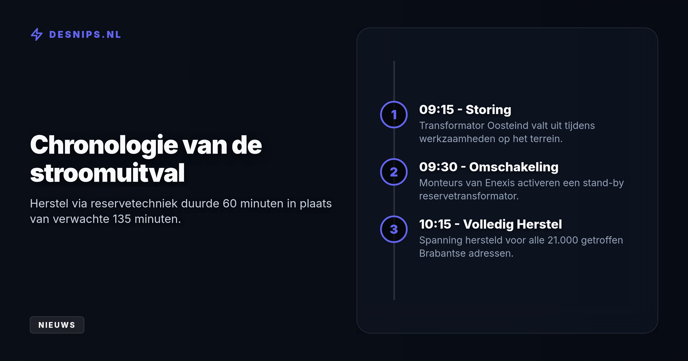 Een uitvallende transformator in Oosteind trof 1.124 postcodes. Door een snelle omschakeling van Enexis had iedereen na een uur weer stroom.