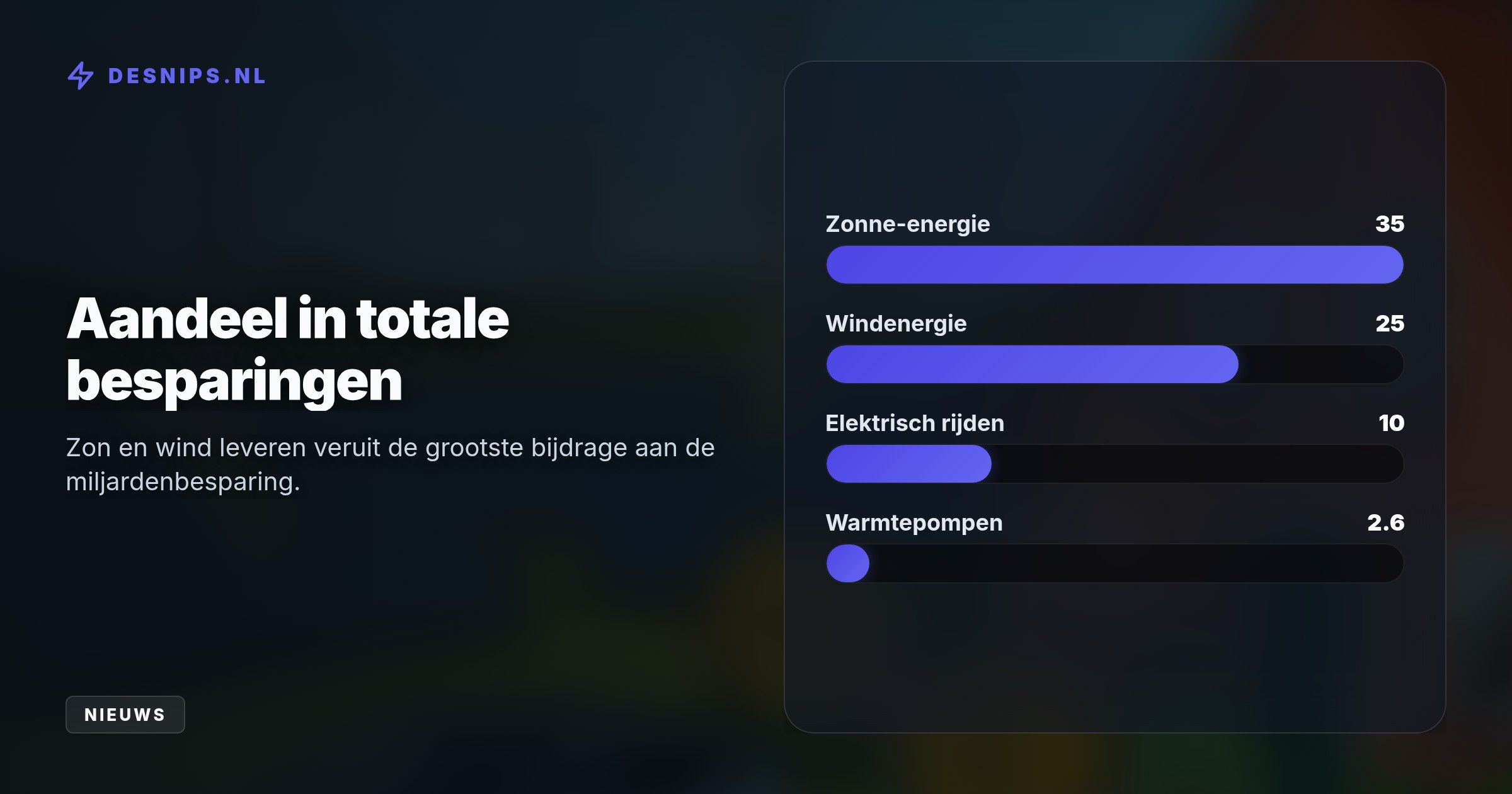 Eigen wind-, zon- en warmte-energie maken ons minder afhankelijk van olie-importen. Dit beschermt de consument direct tegen extreme geopolitieke prijsstijgingen.