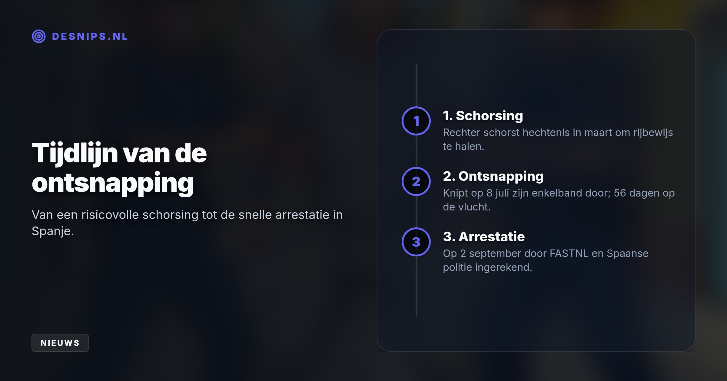 Na zijn tijdelijke vrijlating om een rijbewijs te halen, ontvluchtte de 22-jarige crimineel Nederland. Hij is na een klopjacht van FASTNL en Spaanse politie ingerekend.