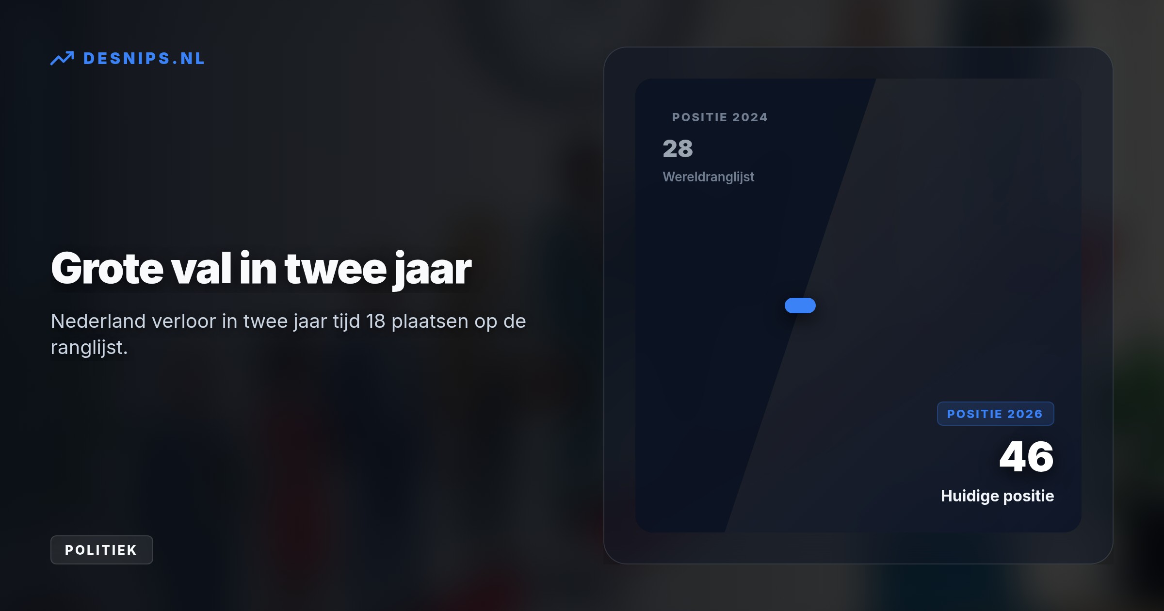 Nederland daalt door minder vrouwelijke ministers en aanhoudende loonverschillen op de werkvloer. Mannen bezetten nog altijd 70 procent van alle leidinggevende functies.
