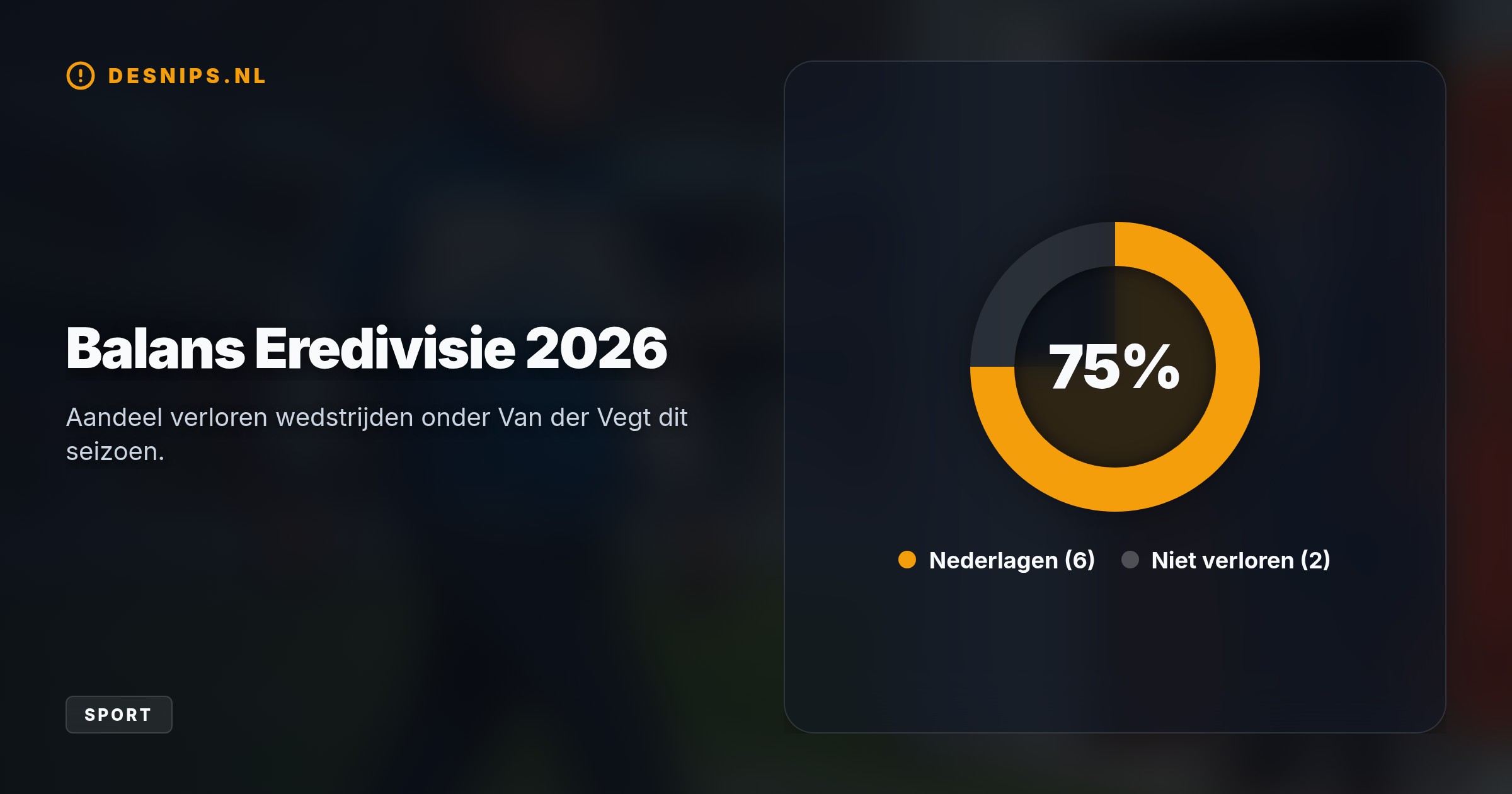 Met 6 nederlagen uit 8 duels en plek 16 is Van der Vegt de eerste ontslagen Eredivisietrainer. Een 0-1 nederlaag tegen Cambuur was de druppel vlak voor de IJsselderby.