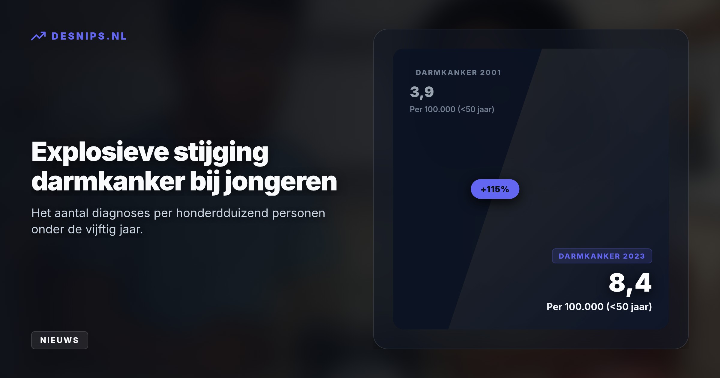Bewerkt voedsel, alcohol en weinig beweging leiden tot een explosieve stijging van darm-, nier- en leverkanker onder de 50 jaar. Experts waarschuwen voor een medische tijdbom.