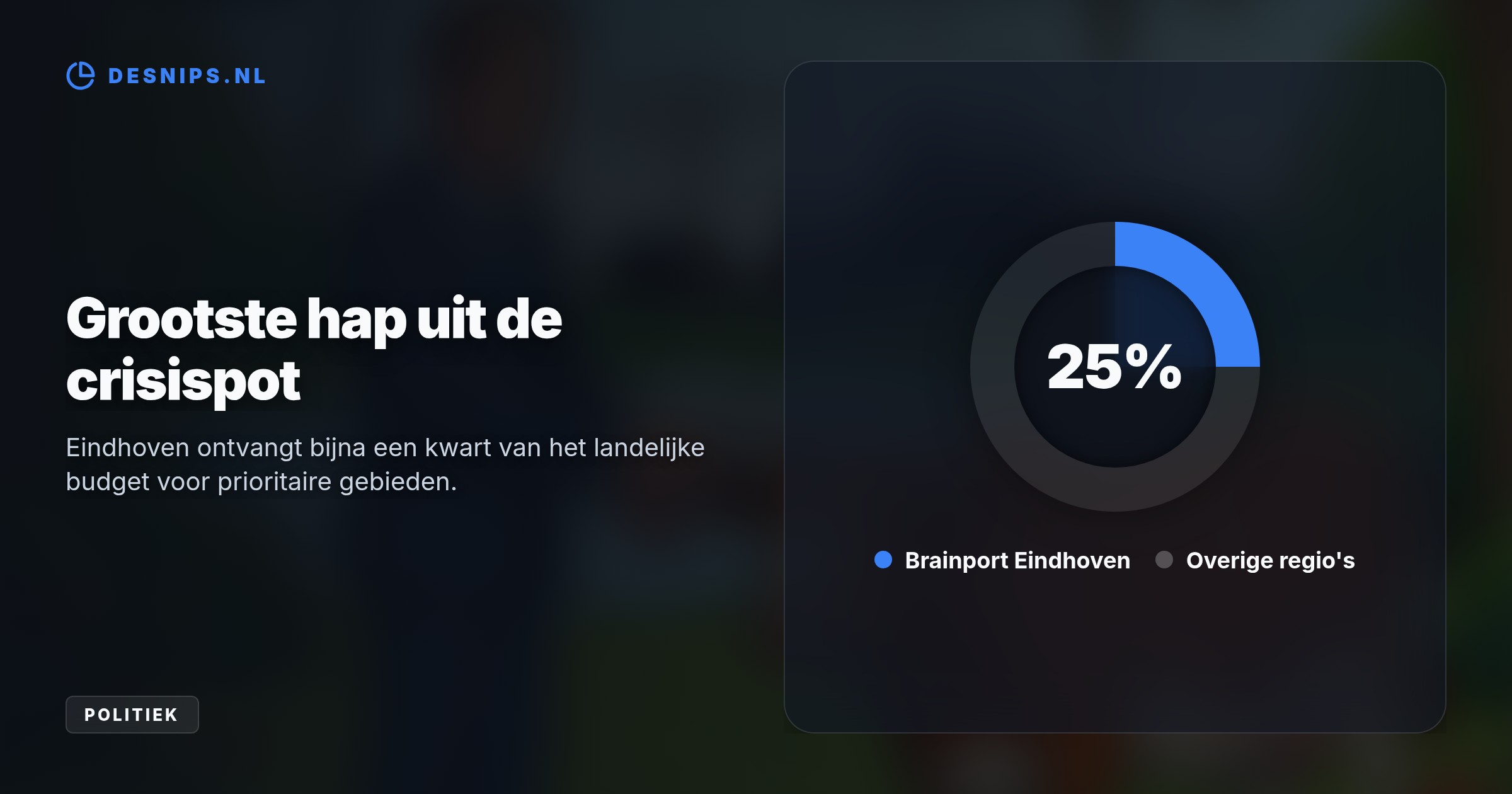Met de financiële injectie wil minister Jaimi van Essen de stikstofcrisis in regio Eindhoven oplossen, zodat ASML en woningbouwvergunningen niet langer stilliggen door kwetsbare natuur.