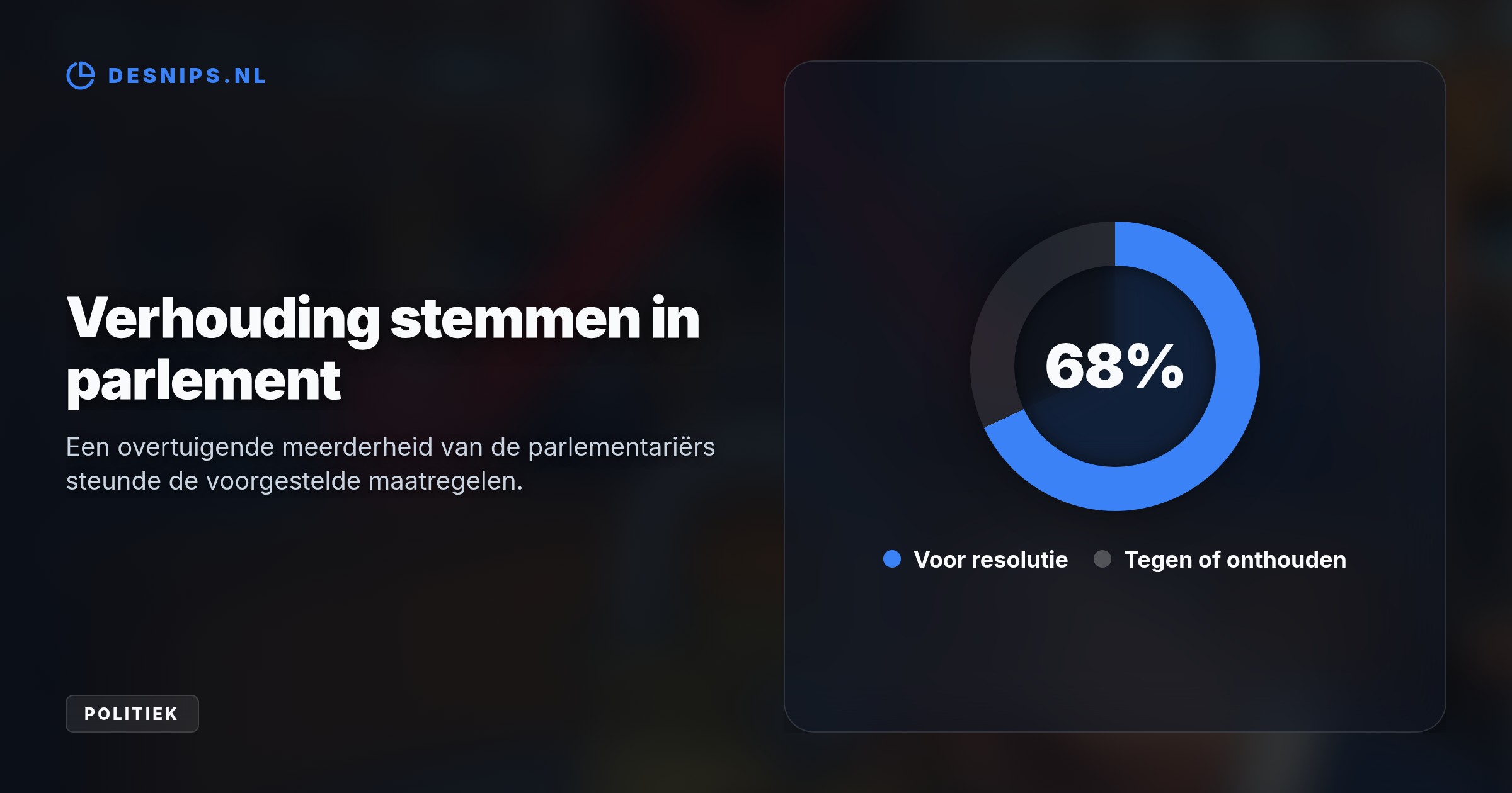 Met 381 stemmen voor wil het parlement beïnvloeding door de politieke islam stoppen door buitenlandse geldstromen en EU-subsidies voor gelieerde organisaties direct te blokkeren.