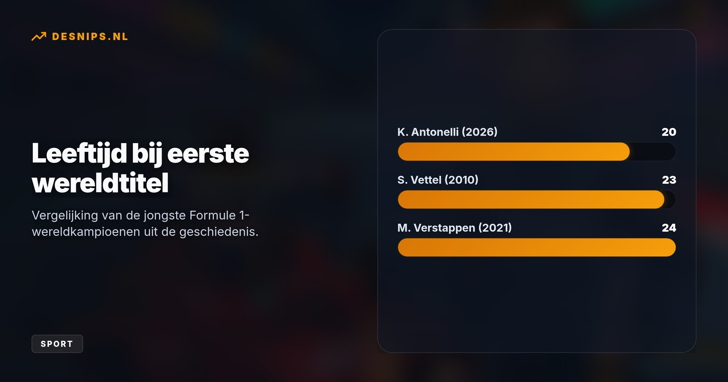 Als Antonelli in Singapore 16 punten uitloopt op George Russell, volstaat de GP van Austin voor de wereldtitel. Met 20 jaar verbreekt hij het leeftijdsrecord van Sebastian Vettel.
