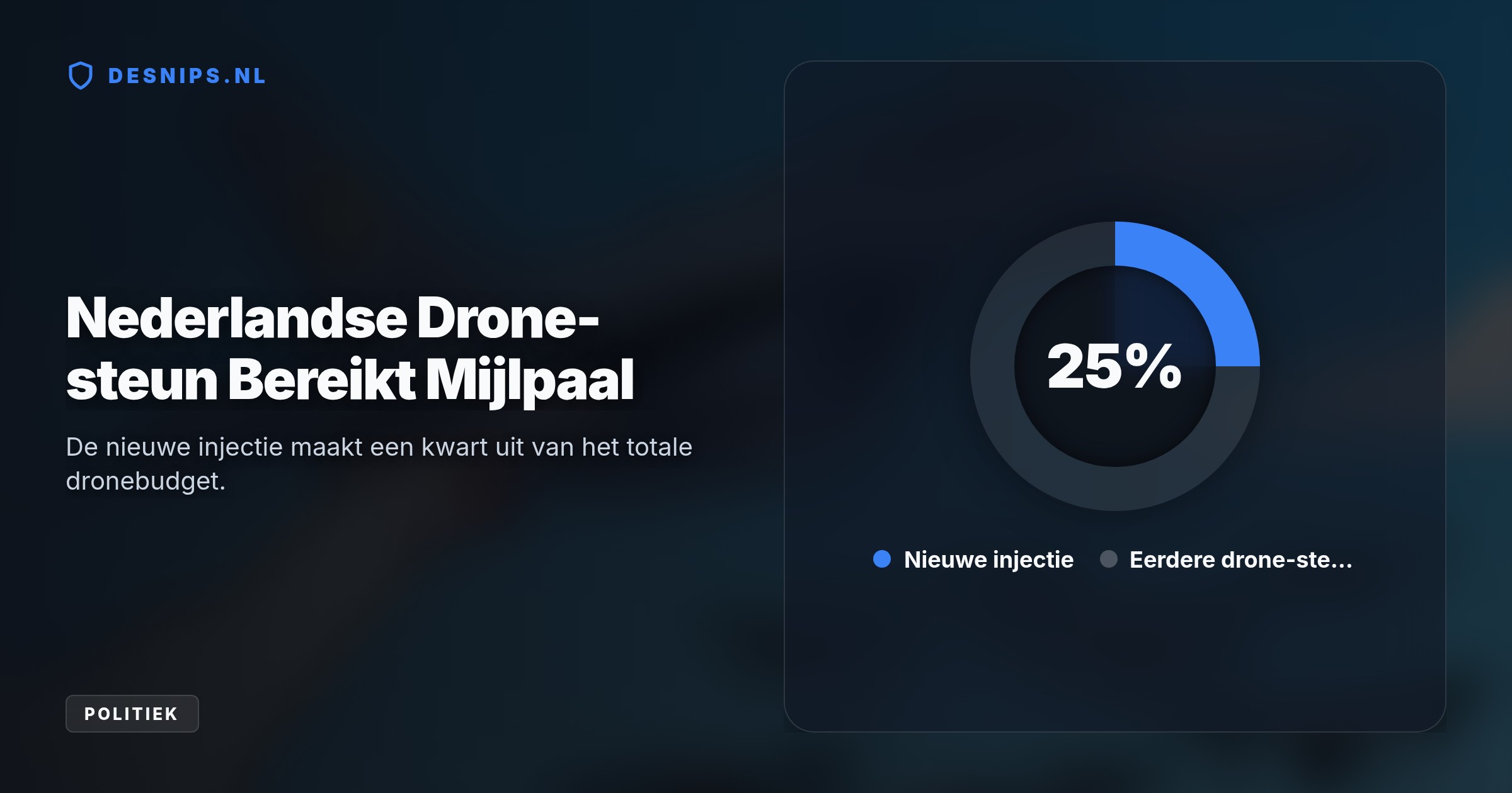 Dit geld komt uit de bestaande begroting. Extra drones stabiliseren de frontlinie, terwijl de nieuwe munitie voorkomt dat F-16's deze winter met boordkanonnen moeten vuren.