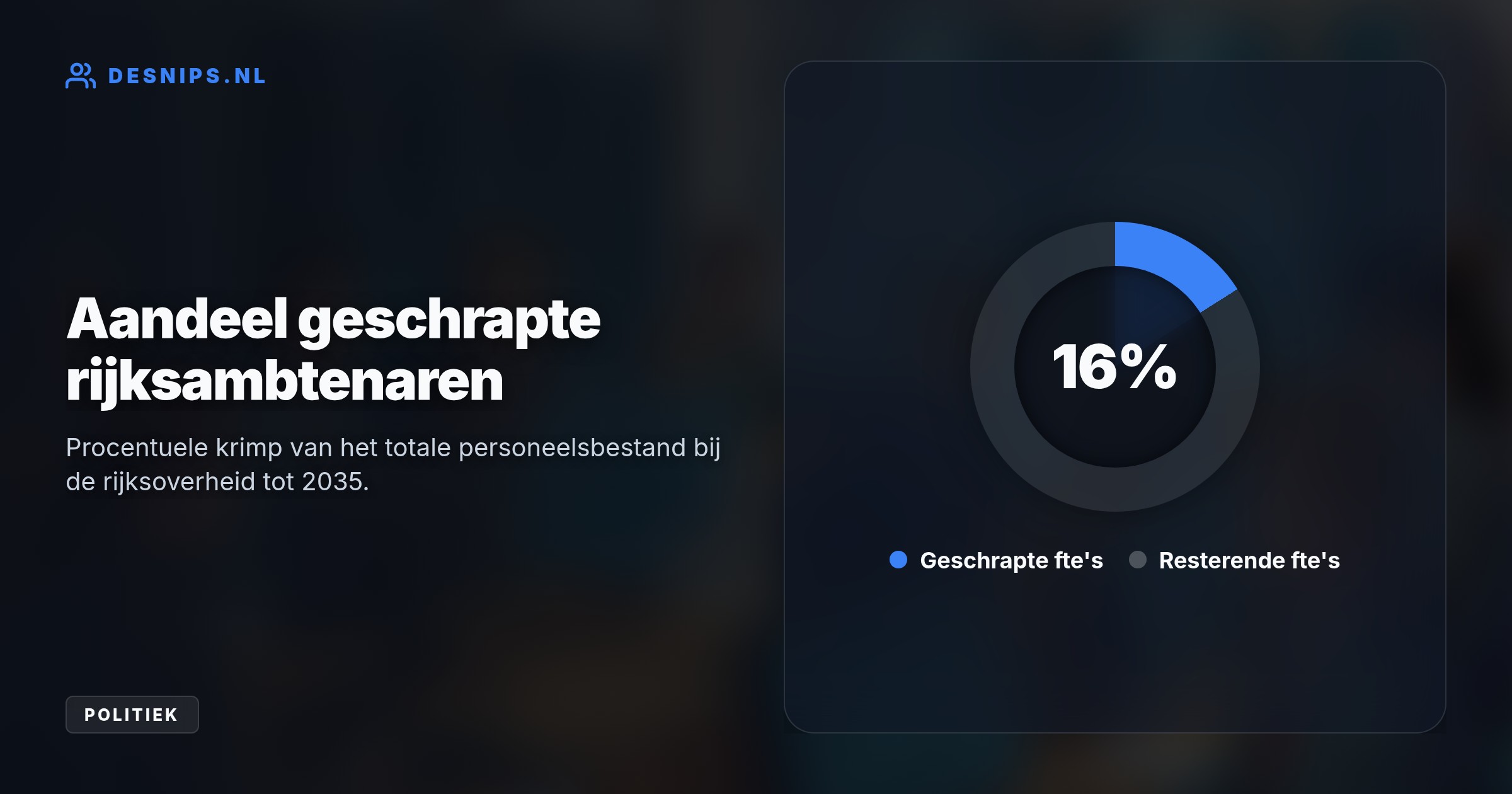 Inzet op AI en het schrappen van 500 regels per jaar moeten de krimp opvangen, terwijl defensie, politie en rechtbanken worden ontzien.