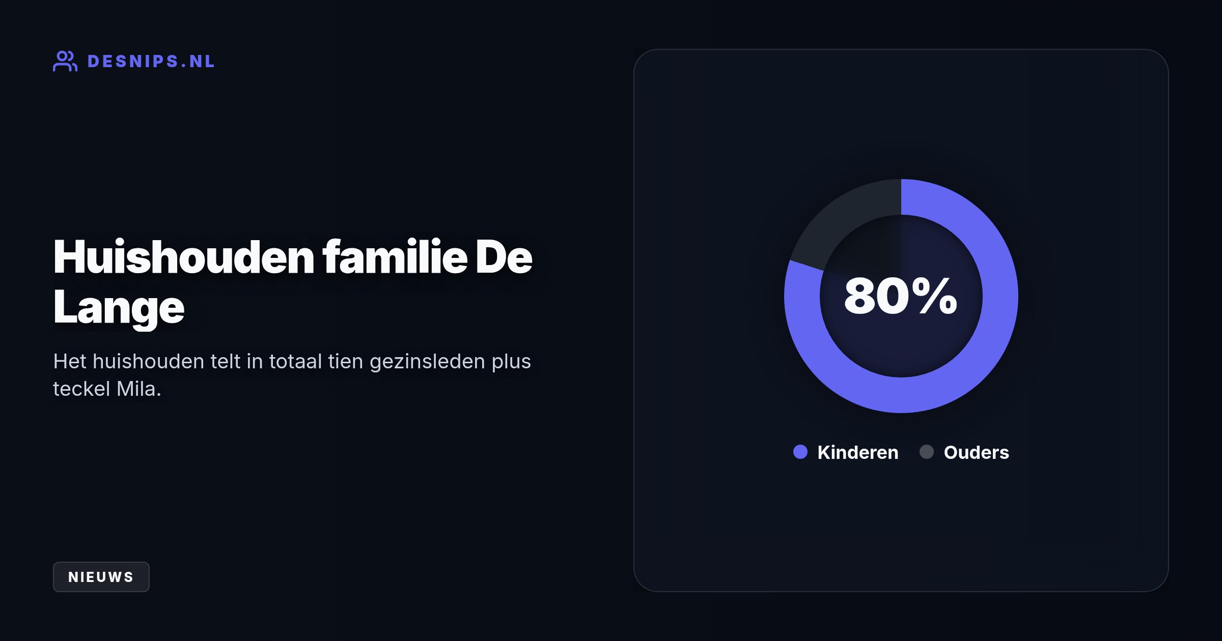 Het 22e seizoen introduceert de familie De Lange uit Winkel. Met acht kinderen bewijzen de 33-jarige ouders hoe zij ondanks logistieke uitdagingen een gestructureerd gezinsleven runnen.