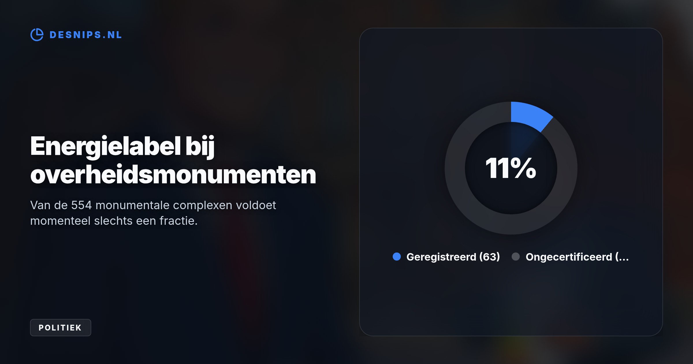 Van de 554 overheidsmonumenten beschikken er slechts 63 over een label. Toezichthouder ILT deelt wel boetes uit aan burgers, maar geeft de Staat uitstel voor een verbeterplan.