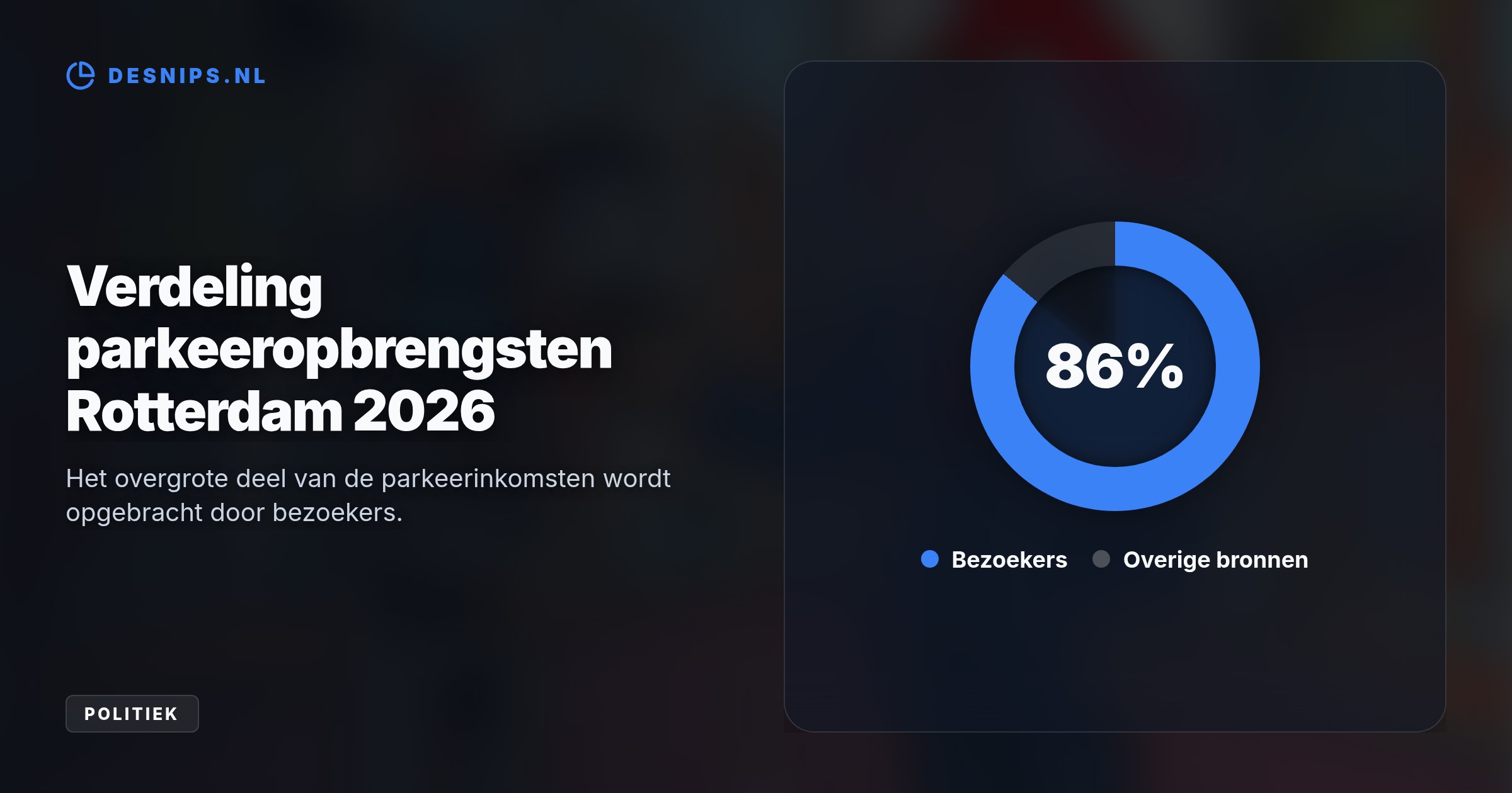 Een uurtje gratis parkeren buiten het centrum zou de gemeente jaarlijks 55 miljoen euro kosten. Rotterdam gebruikt deze parkeeropbrengsten liever voor woningbouw en jeugdzorg.