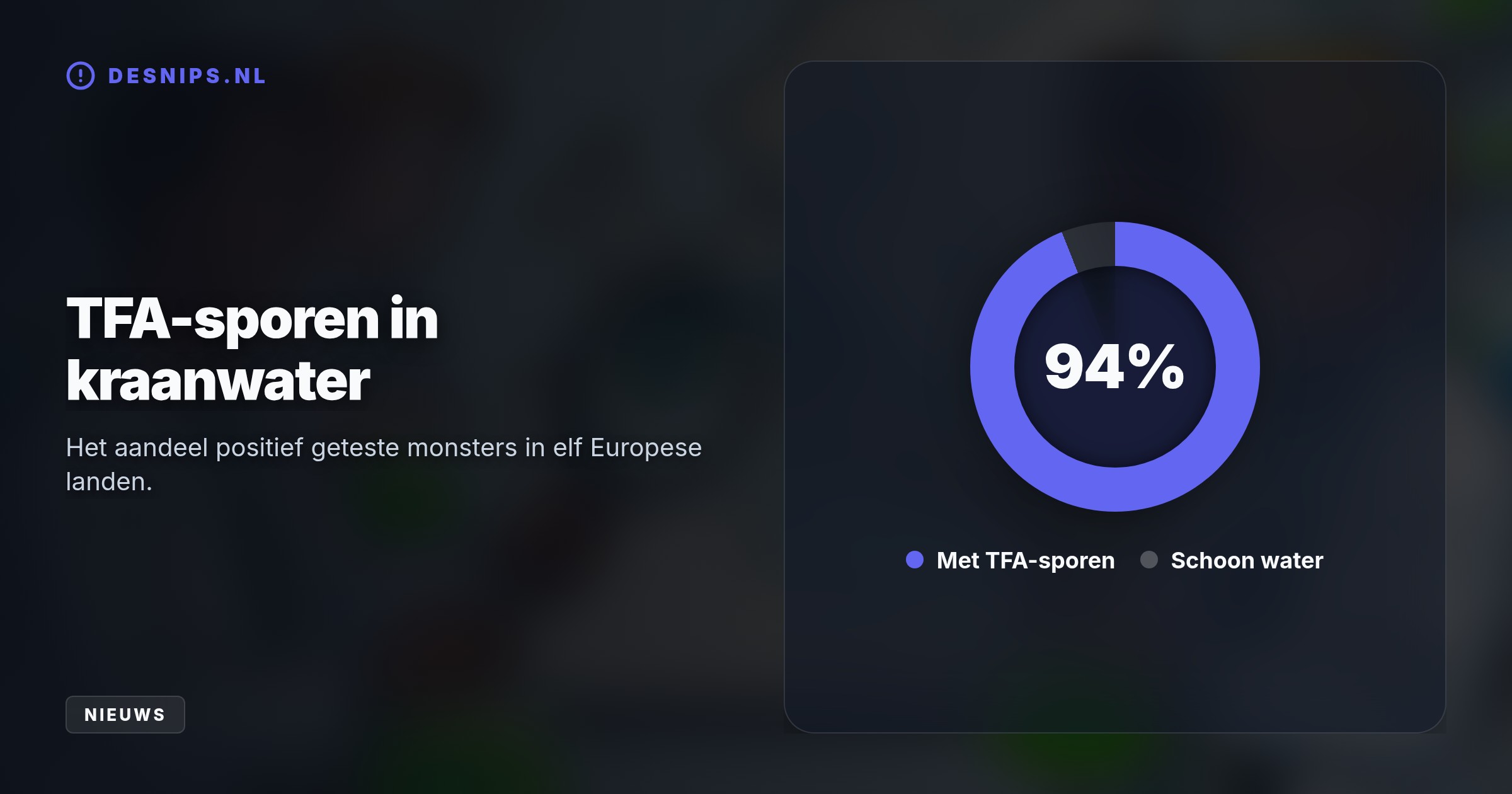Uit nieuw onderzoek blijkt dat in 34 van de 36 geteste Europese watermonsters het PFAS-afbraakproduct TFA zit. Hoewel de waarden in Nederland nu veilig zijn, is filteren complex en duur.