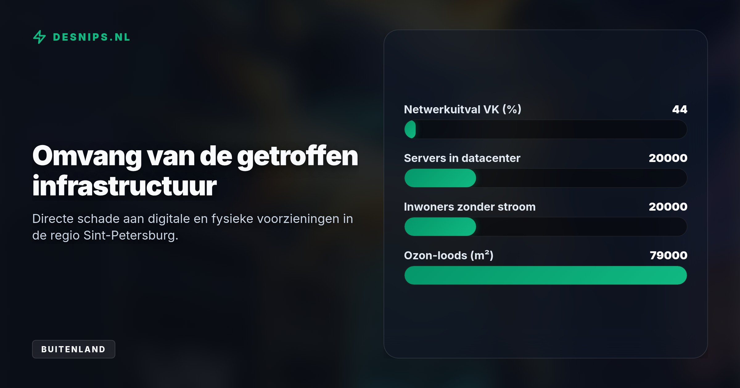 Oekraïense FP-1 drones troffen een VKontakte-datacenter met 20.000 servers en verdeelstation Vostochnaya. Hierdoor zakte de bereikbaarheid van VKontakte direct naar 56 procent.
