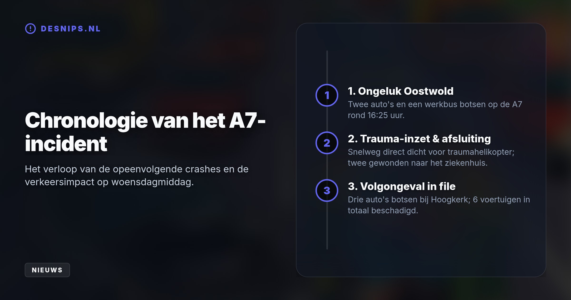 De snelweg richting Groningen was urenlang dicht na een botsing tussen drie voertuigen. In de staart van de file bij Hoogkerk botsten nog eens drie auto’s op elkaar.