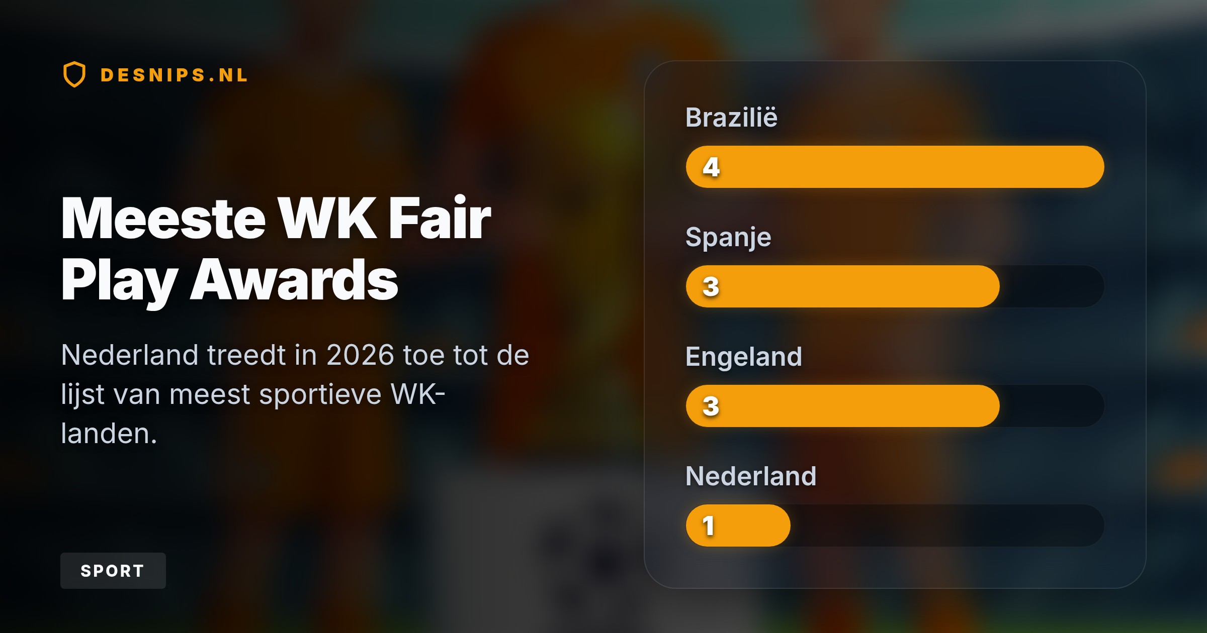 Ondanks de vroege WK-uitschakeling in de zestiende finale pakt het Nederlands elftal de sportiviteitsprijs dankzij slechts drie gele kaarten en voorbeeldig gedrag op het veld.