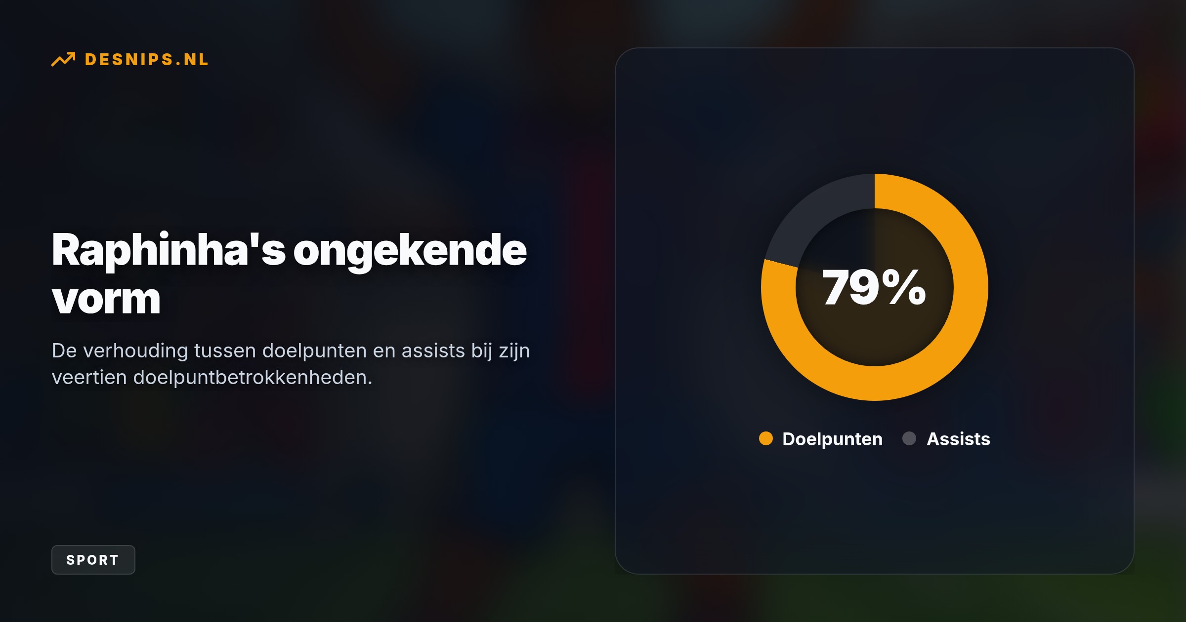 De Catalanen winnen met 1-3 van Sevilla dankzij de ontketende Braziliaan en pakken 21 punten uit zeven duels. Hiermee vergroten ze de voorsprong op Real Madrid tijdelijk naar zes punten.