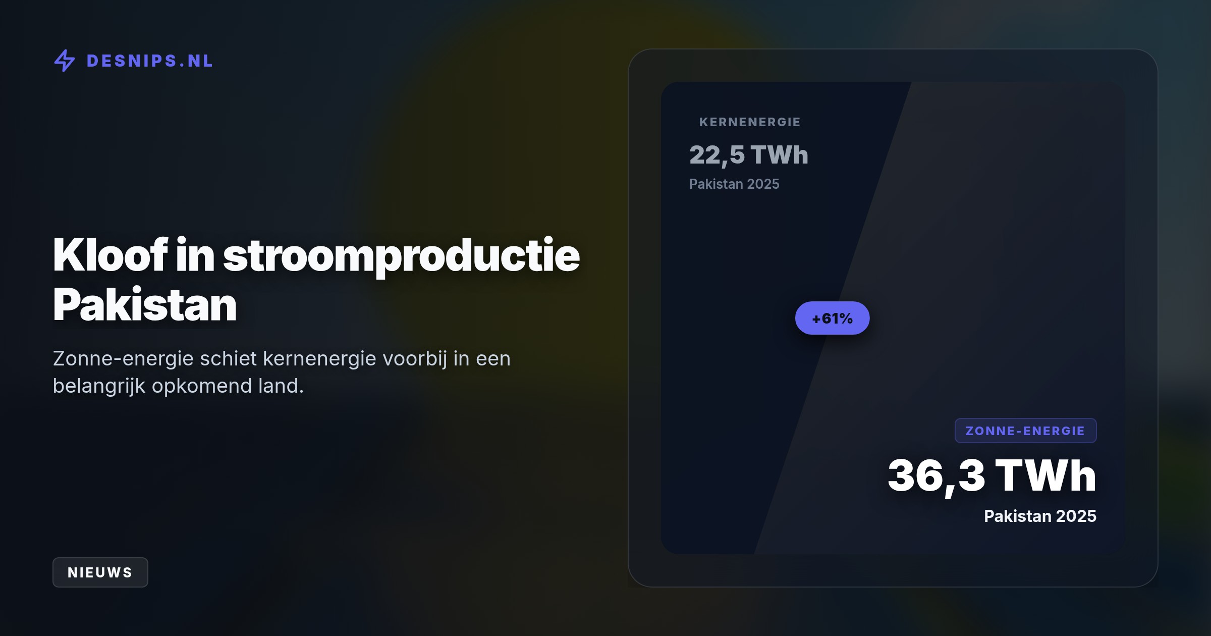 Een productiegroei van 30% en snelle uitrol van zonnepanelen stelt kernenergie in de schaduw, die kampt met een gemiddelde bouwtijd van 10,9 jaar en hoge kosten.