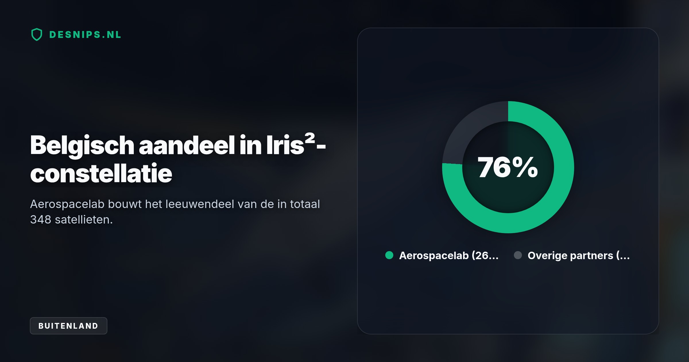 Met een contract van 2,4 miljard euro bouwt de Waalse start-up 264 satellieten voor het Iris²-netwerk. Zo krijgt de EU een eigen, beveiligd communicatienetwerk.