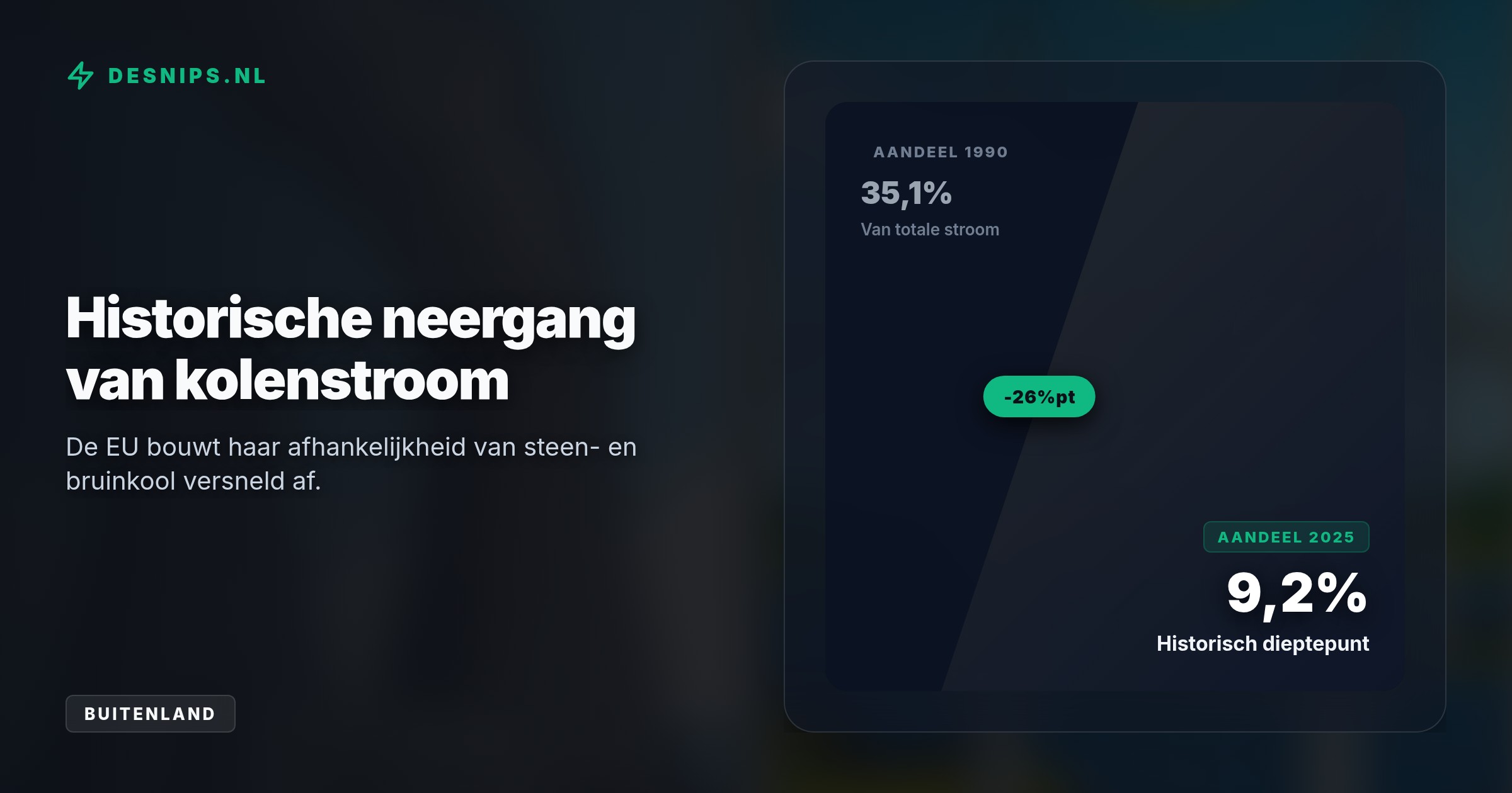 Door hoge CO2-kosten en de snelle opkomst van zon en wind sluiten kolencentrales in hoog tempo. In 1990 kwam nog ruim een derde van de Europese elektriciteit uit kolen.